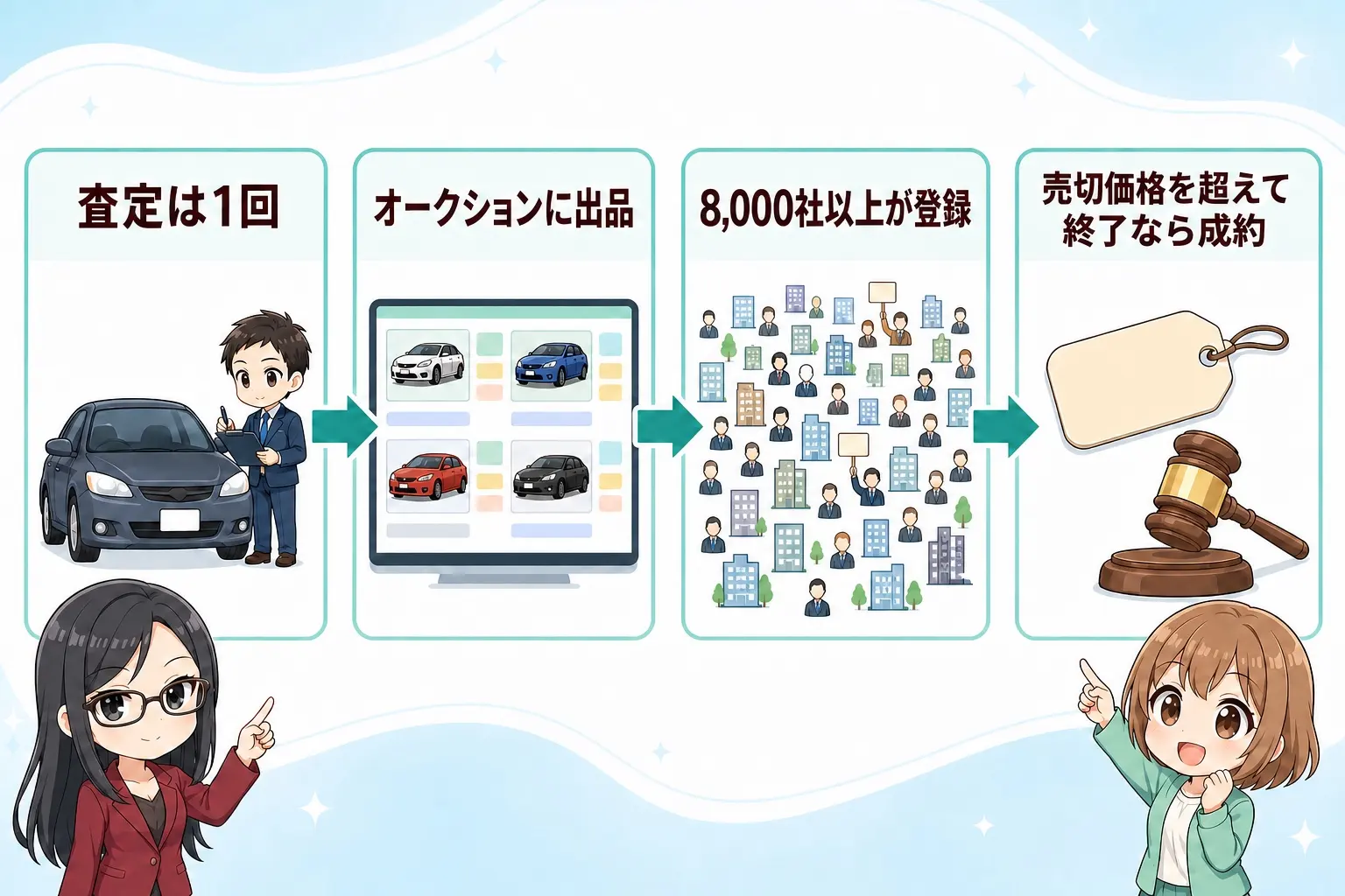 セルカの流れを示した図解。査定は1回、その情報が8,000社以上が登録するオークションに出品され、売切価格を超えた状態で終了すると成約するまでの流れ