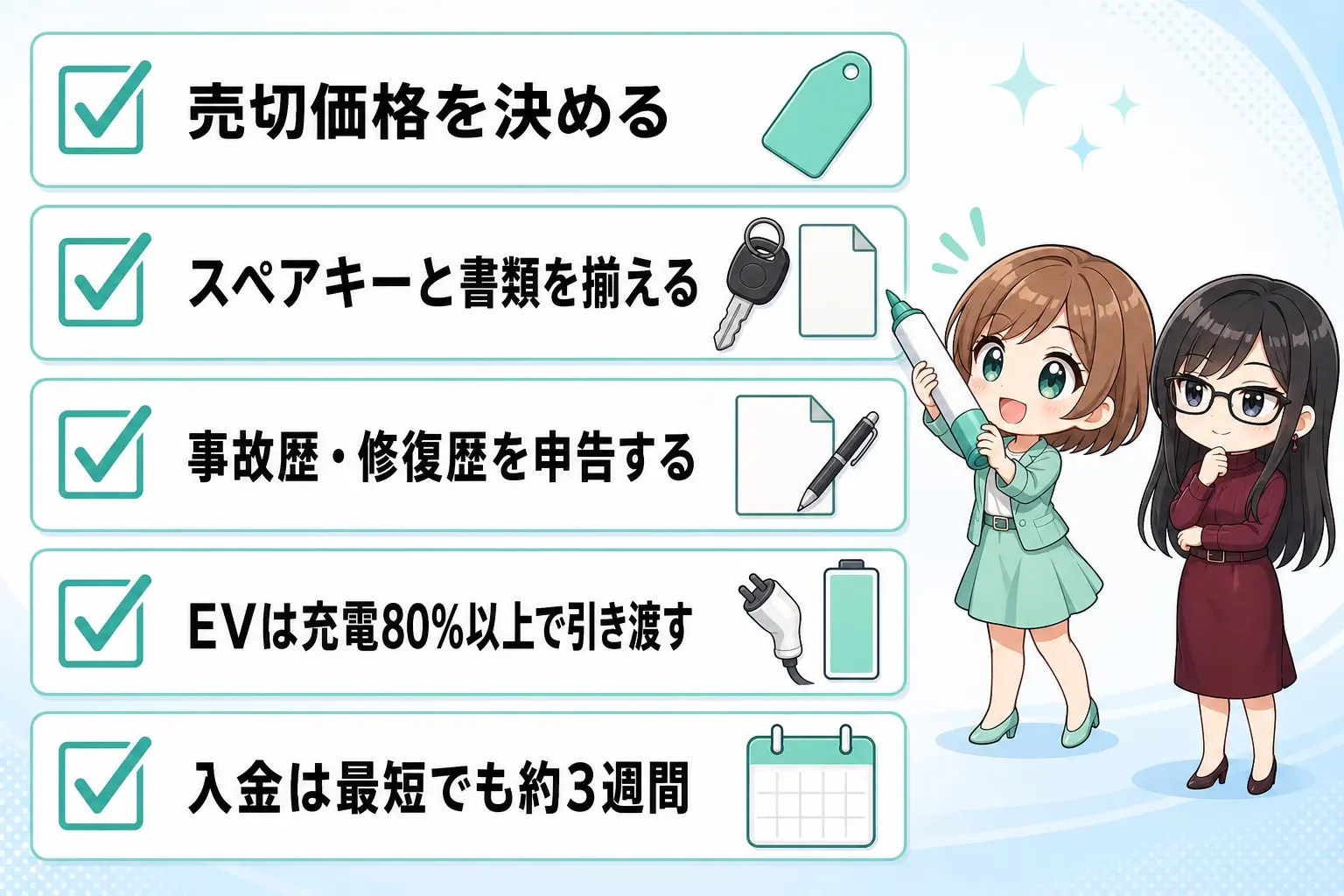 車を売る前のチェックリスト図解。売切価格を決める、スペアキーと書類を揃える、事故歴や修復歴を申告する、EVは充電残量80%以上で引き渡す、入金は最短でも約3週間