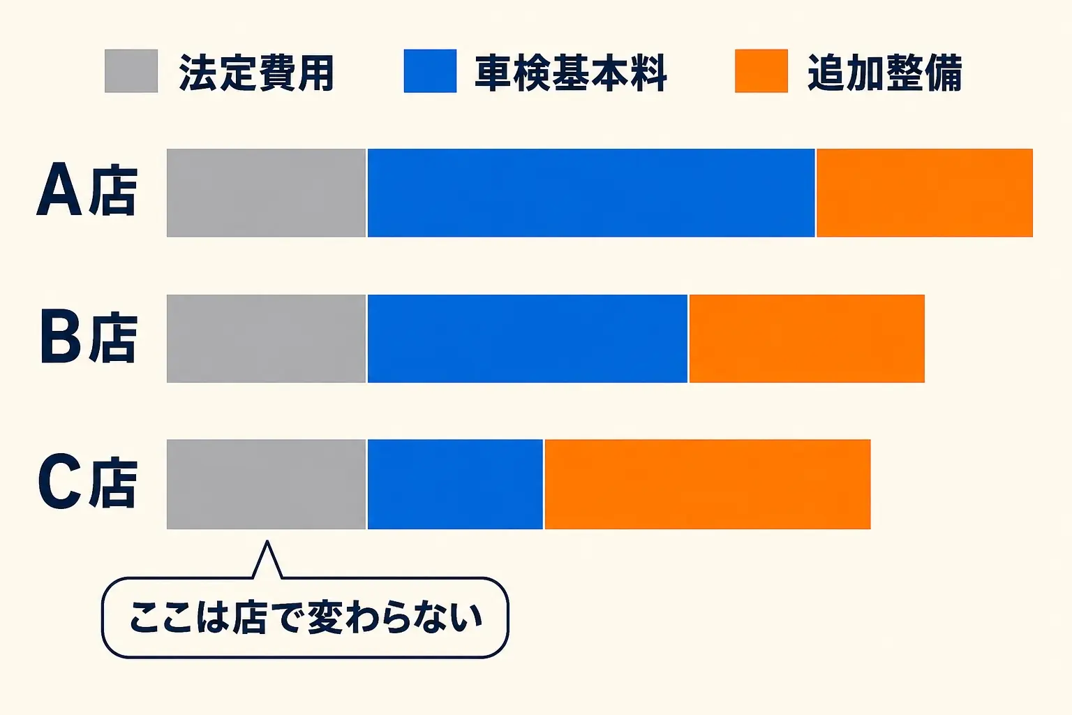 図解。同じ車検の請求書を3つの帯グラフで表し、法定費用の部分がすべて同じ長さで、車検基本料と追加整備の部分だけ長さが違うことを示す