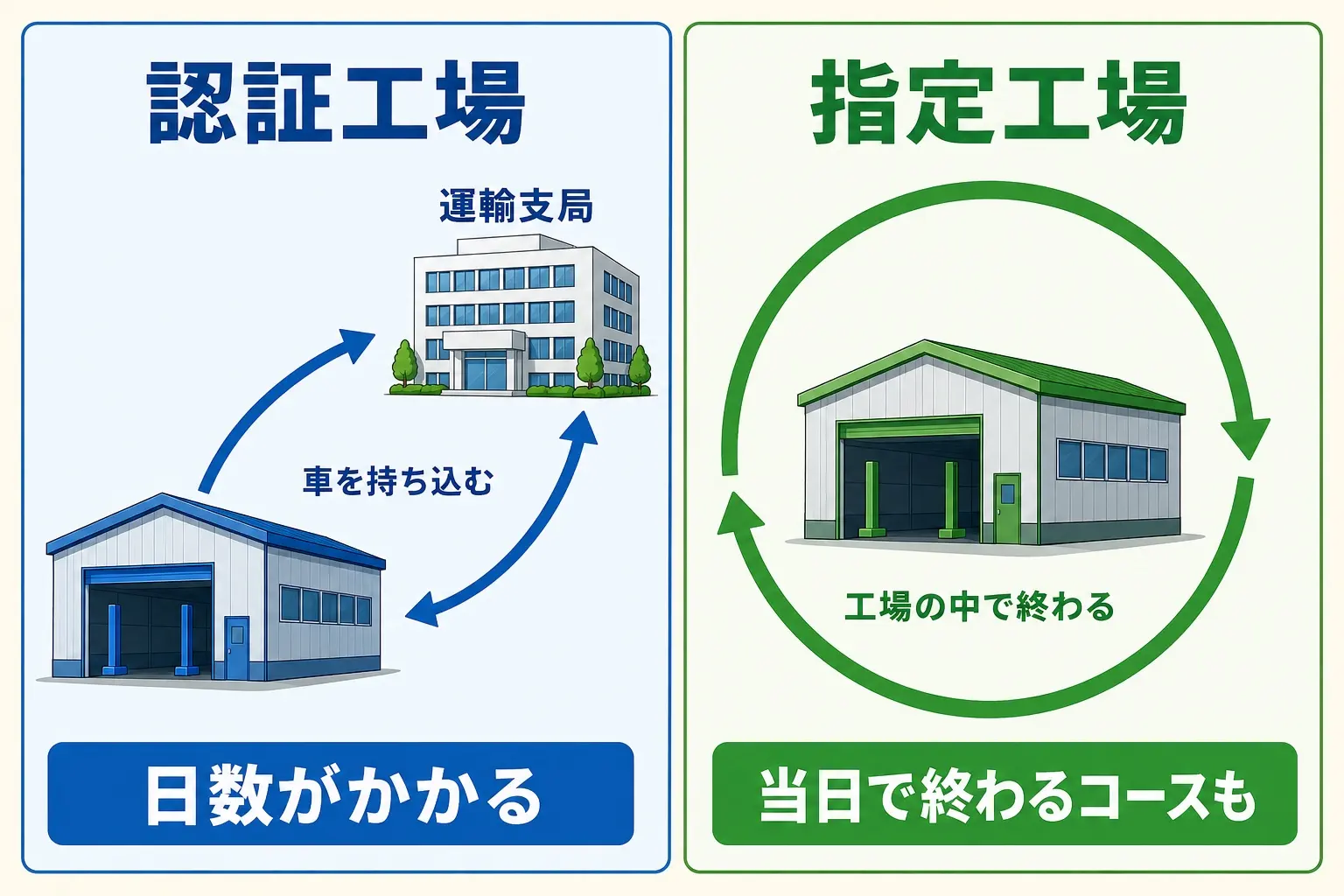 図解。左は認証工場で、工場から運輸支局へ車を運ぶ矢印が伸びて往復している図。右は指定工場で、工場の中で検査まで完結している図