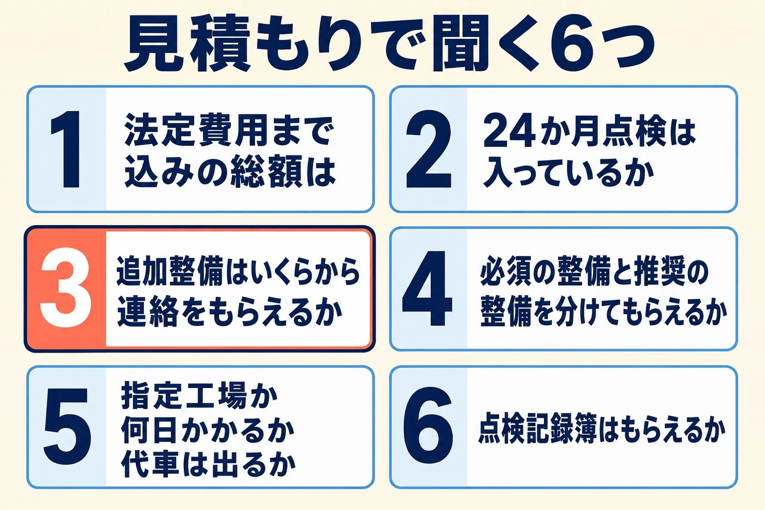 図解。6つの質問を番号付きのカードで並べた一覧。3番の「追加整備はいくらから連絡をもらえるか」だけ強調されている