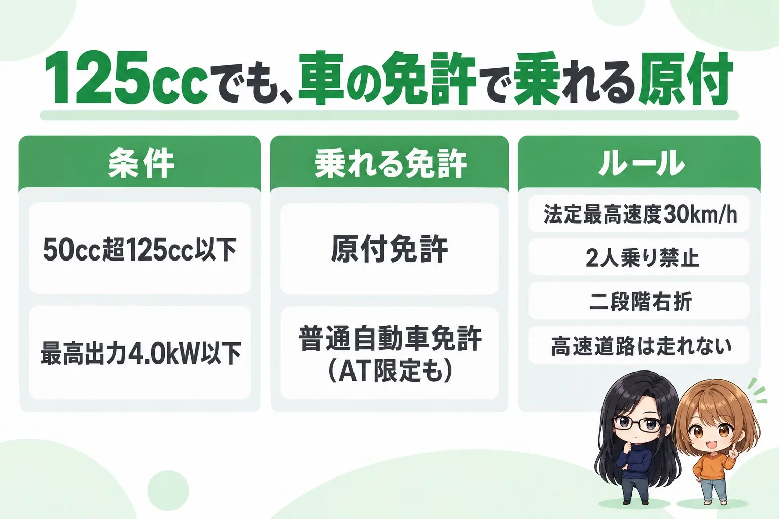 新基準原付の条件の図解。上に「125ccでも、車の免許で乗れる原付」。条件:50cc超125cc以下、最高出力4.0kW以下。乗れる免許:原付免許、普通自動車免許(AT限定も)。ルール:法定最高速度30km/h、2人乗り禁止、二段階右折、高速道路は走れない。端に小さなキャラクター