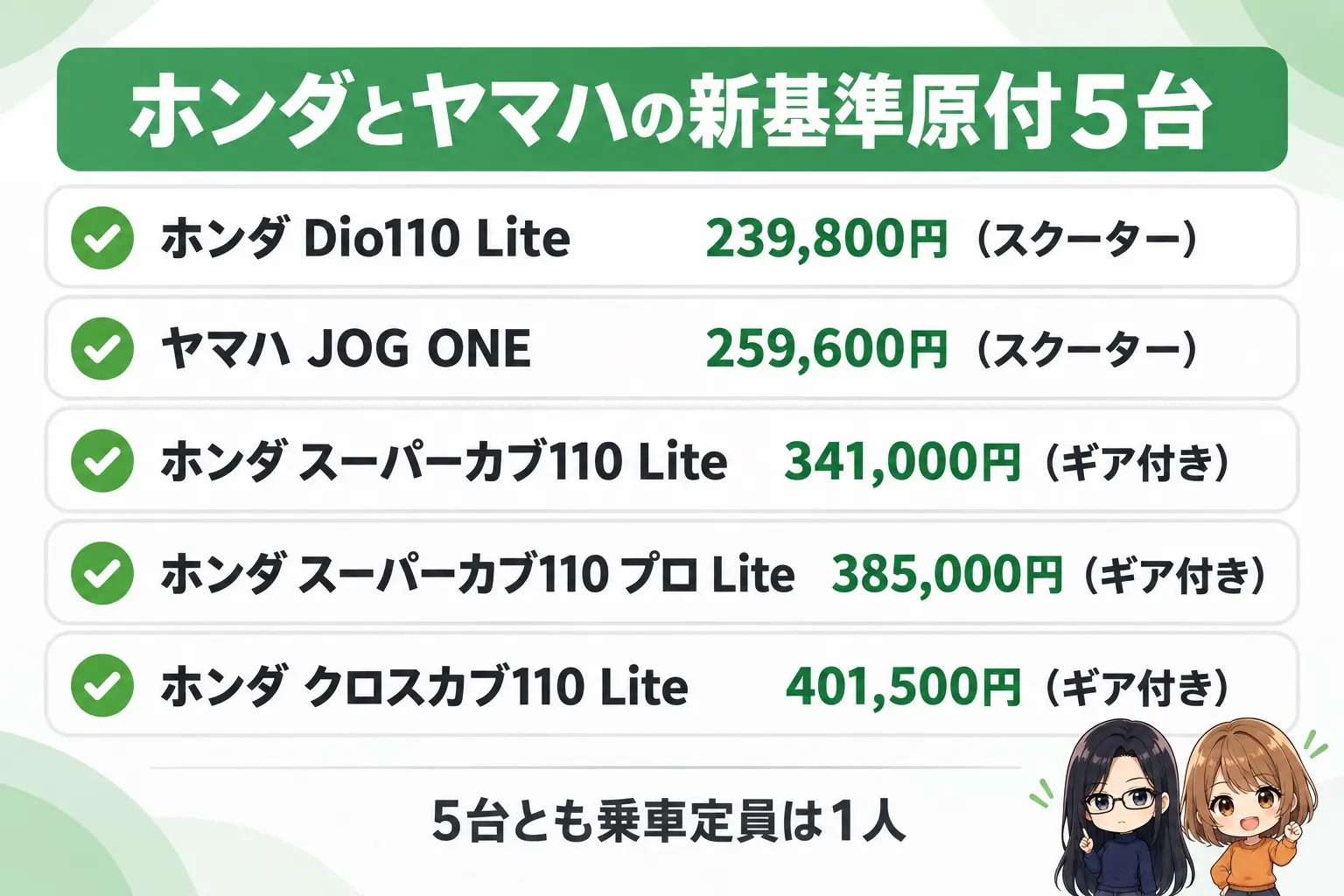 ホンダとヤマハの新基準原付5台の図解。上に「ホンダとヤマハの新基準原付5台」。Dio110 Lite(239,800円・スクーター)、JOG ONE(259,600円・スクーター)、スーパーカブ110 Lite(341,000円・ギア付き)、スーパーカブ110 プロ Lite(385,000円・ギア付き)、クロスカブ110 Lite(401,500円・ギア付き)。下に「5台とも乗車定員は1人」。端に小さなキャラクター