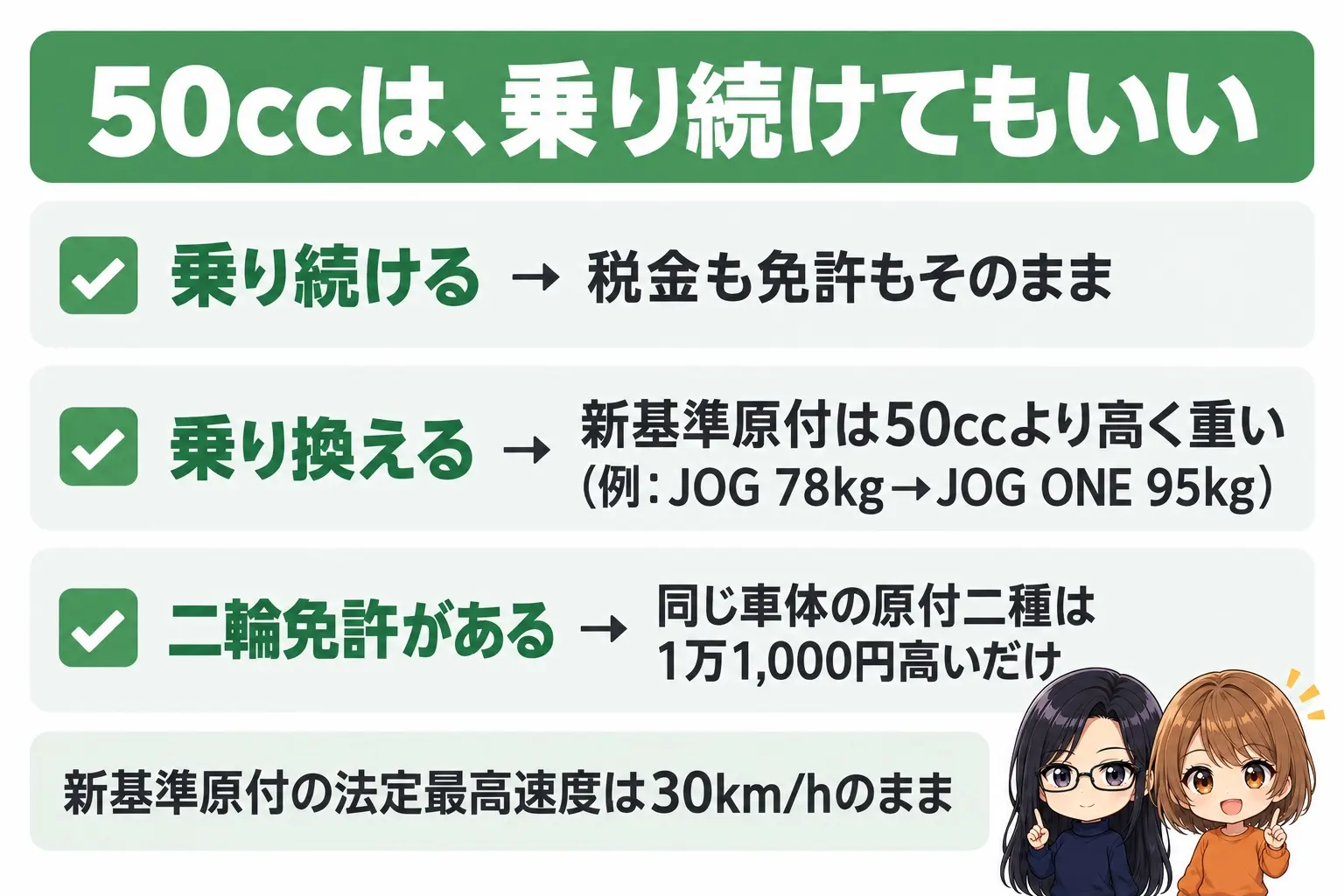 50ccに乗っている人の判断の図解。上に「50ccは、乗り続けてもいい」。乗り続ける→税金も免許もそのまま、乗り換える→新基準原付は50ccより高く重い(例:JOG 78kg→JOG ONE 95kg)、二輪免許がある→同じ車体の原付二種は1万1,000円高いだけ。下に「新基準原付の法定最高速度は30km/hのまま」。端に小さなキャラクター