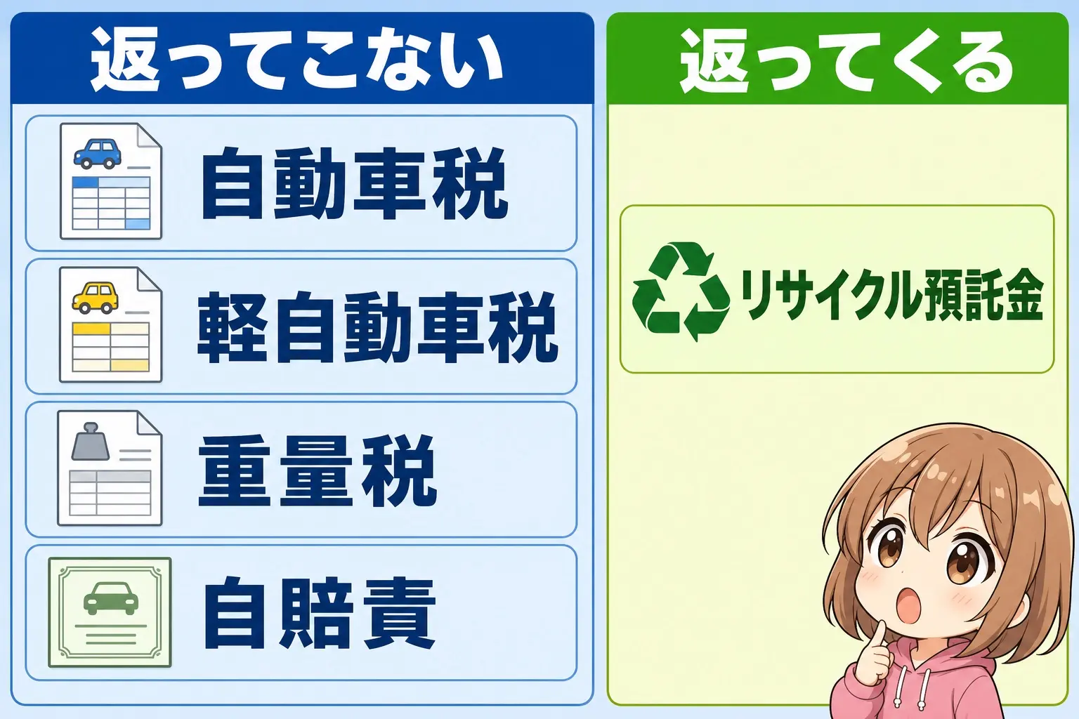 図解。「返ってくる」「返ってこない」の2列に、自動車税・軽自動車税・重量税・自賠責・リサイクル預託金を振り分けた表を、驚いた顔のモモが見上げている