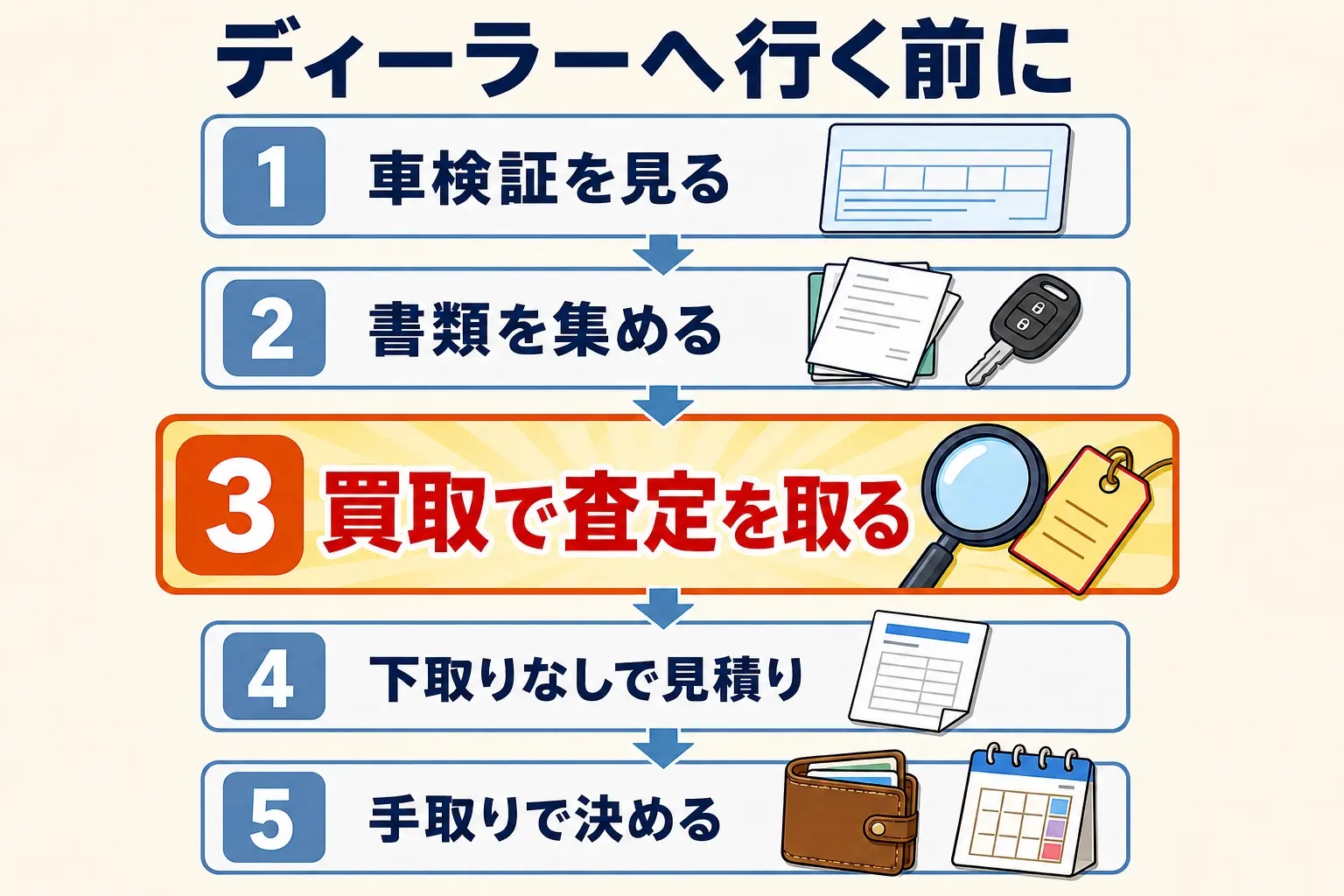 図解。1から5まで番号の付いた縦のフローチャート。3番の「買取査定を取る（契約しない）」だけが強調されている
