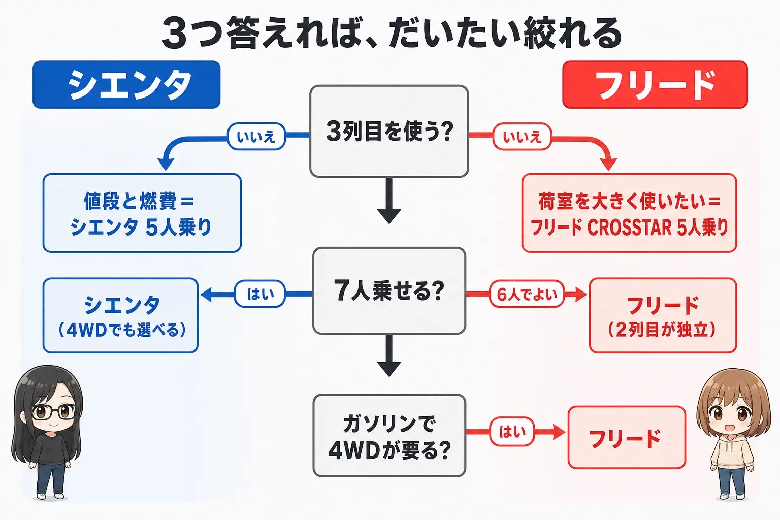 トヨタ シエンタとホンダ フリードの選び方を整理した日本語のフローチャート図解。「3列目を使うか」で分岐し、使わない場合は荷室重視のフリードCROSSTAR／価格と燃費重視のシエンタへ、使う場合は「7人か6人か」「4WDが要るか」で分岐する。レイとモモのイラスト付き