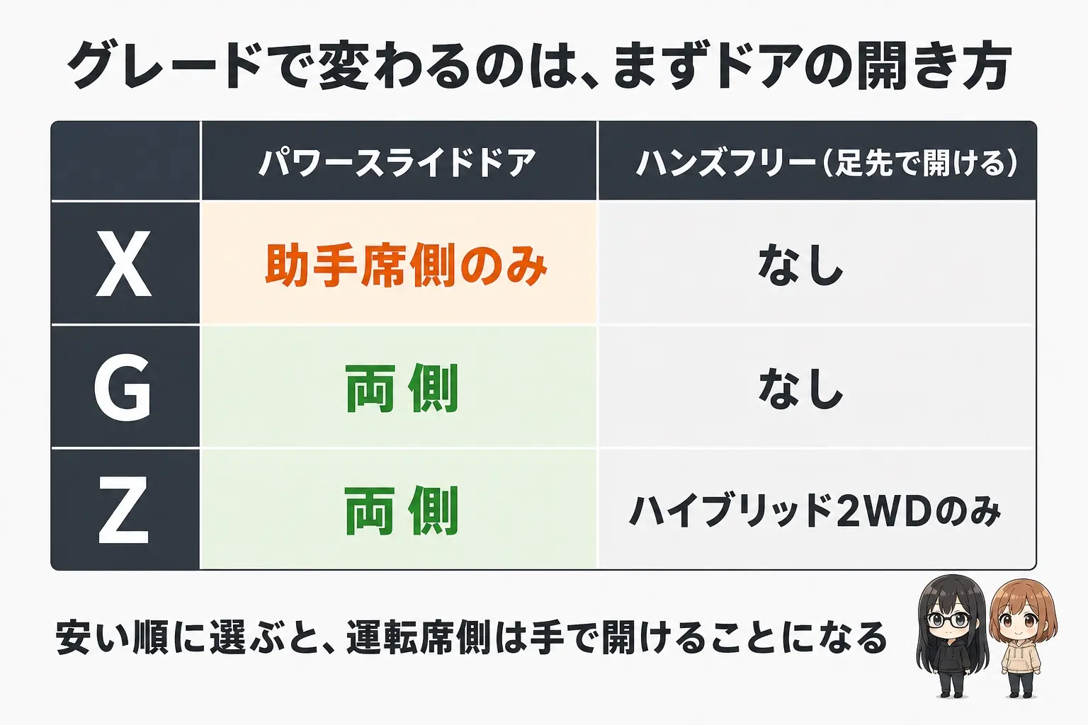 トヨタ シエンタのグレード別装備差を整理した日本語の図解。X／G／Zの3列で、パワースライドドアが助手席側だけか両側か、足先操作のハンズフリーが付くかを丸バツで対比する。レイとモモのイラスト付き