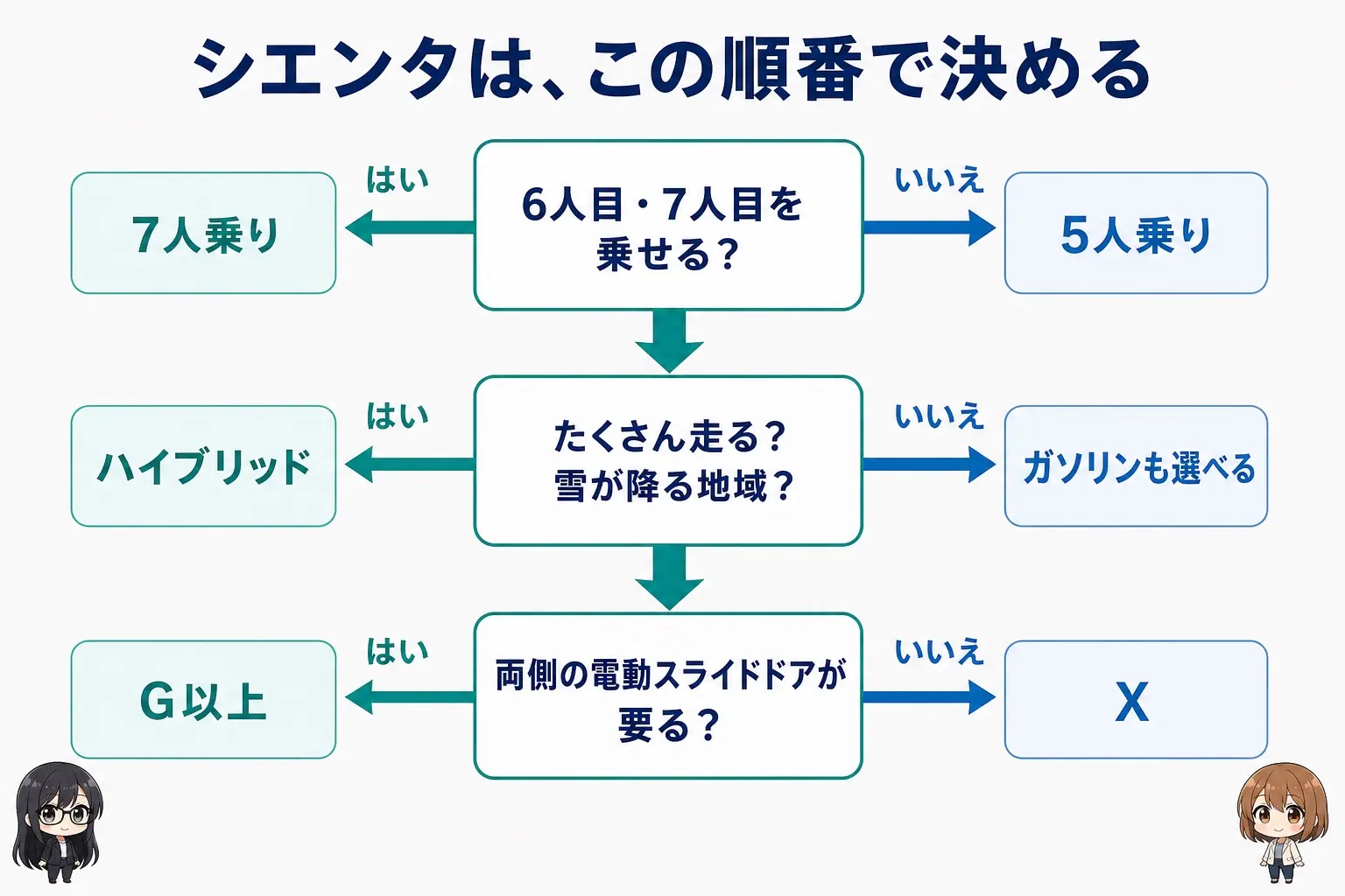 トヨタ シエンタの選び方を整理した日本語のフローチャート図解。「6人目・7人目を乗せる機会があるか」→5人乗り／7人乗り、「年間走行距離が多いか・雪が降る地域か」→ハイブリッド／ガソリン、「両側の電動スライドドアが要るか」→X／G／Zへ分岐する。レイとモモのイラスト付き