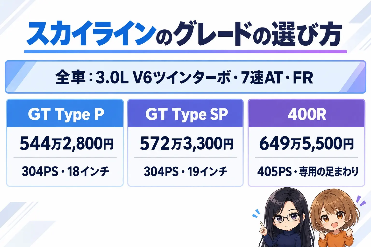 日産 スカイラインのグレード選びの日本語の図解。上に「全車:3.0L V6ツインターボ・7速AT・FR」の帯。下に3つの箱「GT Type P(544万2,800円・304PS・18インチ)」「GT Type SP(572万3,300円・304PS・19インチ)」「400R(649万5,500円・405PS・専用の足まわり)」。端に小さなキャラクター
