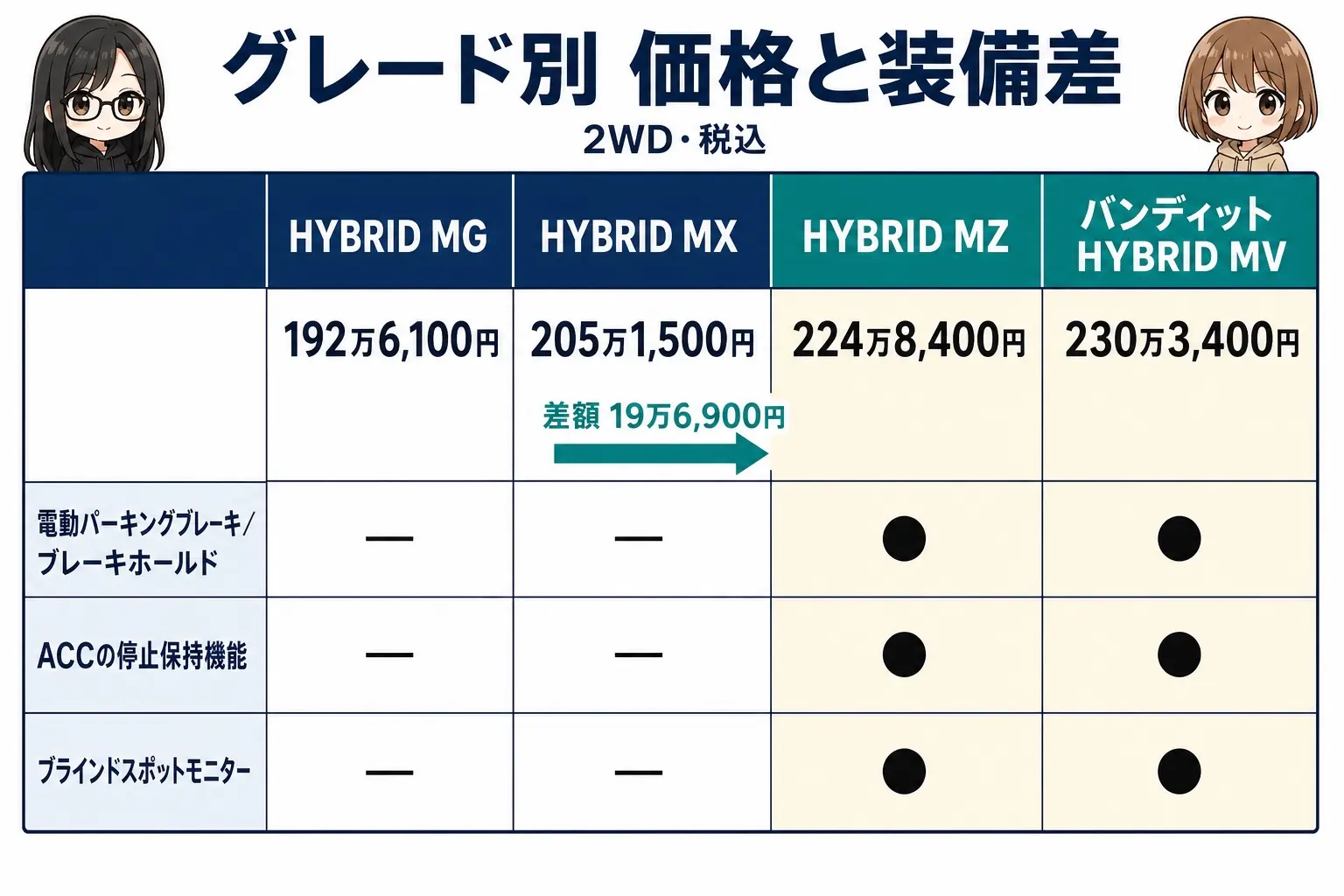 スズキ ソリオのグレード別価格と装備差を整理した日本語の図解。MG・MX・MZ・バンディットMVを横に並べ、電動パーキングブレーキ・停止保持機能付ACC・ブラインドスポットモニターがMZとMVだけに付くことを示す