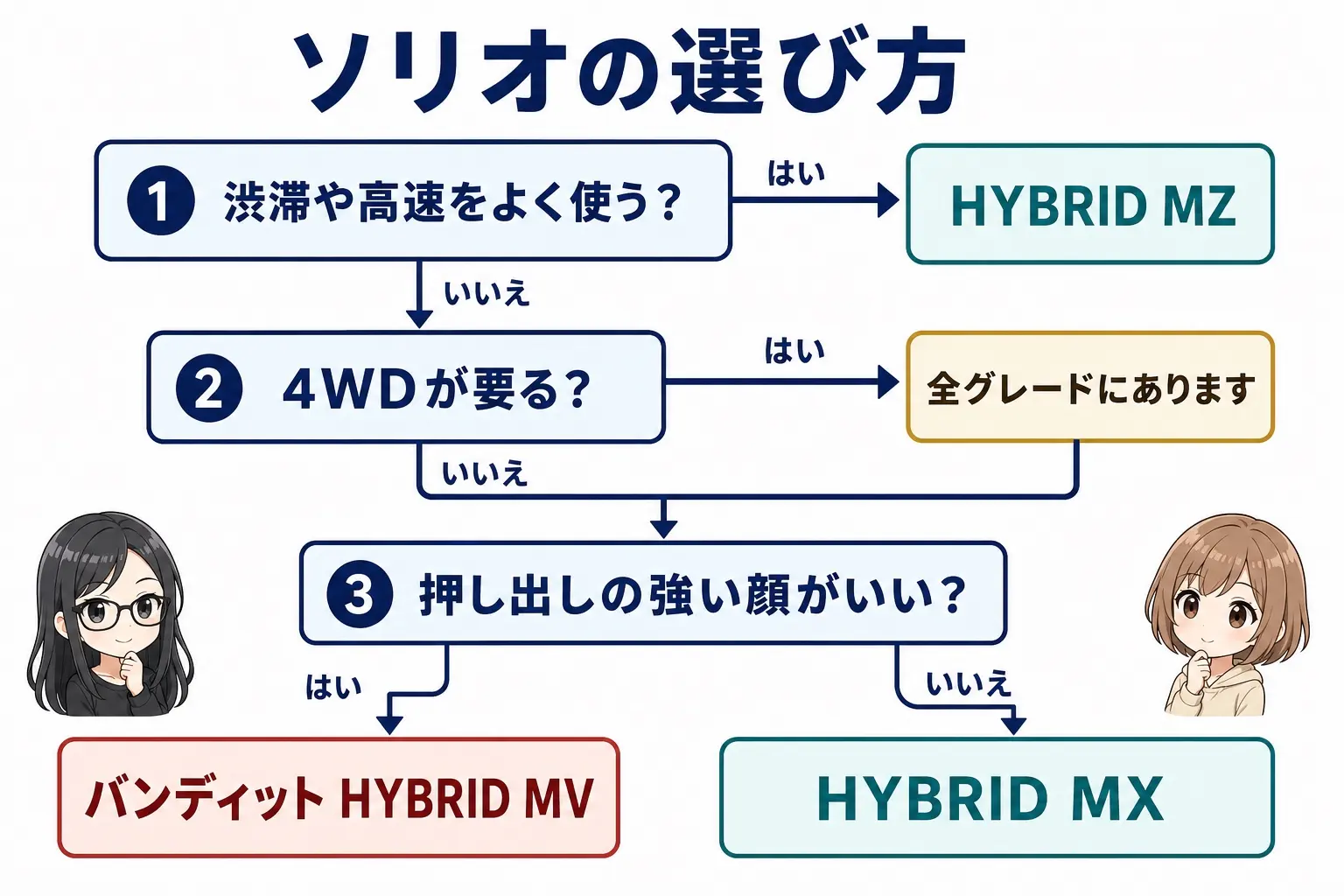 スズキ ソリオの選び方を整理した日本語の図解。渋滞に入るか・4WDが要るか・顔にこだわるかの3つの分岐でMG／MX／MZ／バンディットMVへ振り分け、レイとモモのイラスト付き