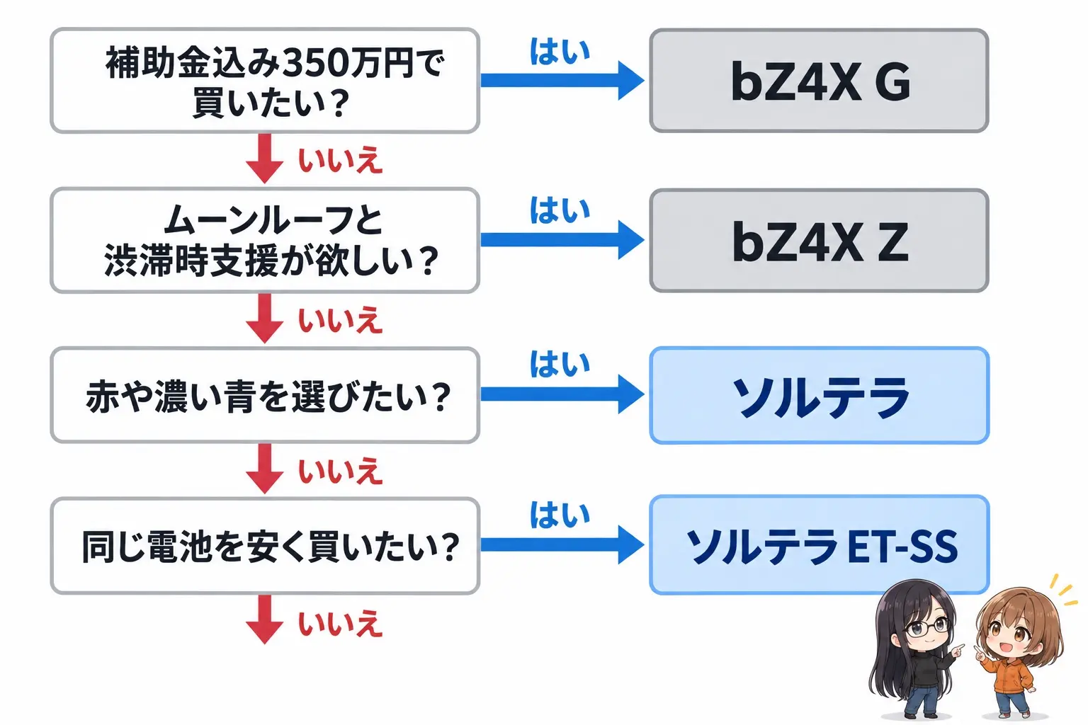 スバル ソルテラとトヨタ bZ4Xの選び分けを整理した日本語のフローチャート図解。「補助金込み350万円で買いたい?」→はい→「bZ4X G」。「パノラマムーンルーフと渋滞時支援が欲しい?」→はい→「bZ4X Z」。「赤や濃い青を選びたい?」→はい→「ソルテラ」。「同じ電池を安く買いたい?」→はい→「ソルテラ ET-SS」。右下にレイとモモの小さなイラスト