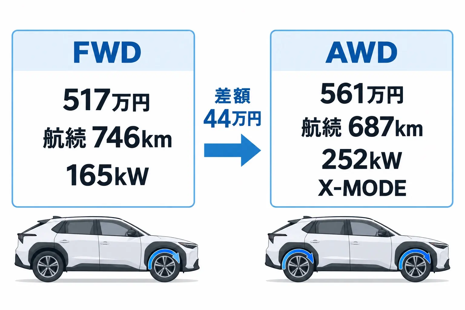 スバル ソルテラのET-SS FWDとET-SS AWDの比較図解。左にFWD 517万円・航続746km・165kW。右にAWD 561万円・航続687km・252kW・X-MODE。中央に「差額 44万円」。文字は日本語で短く、指定した語以外を足さない