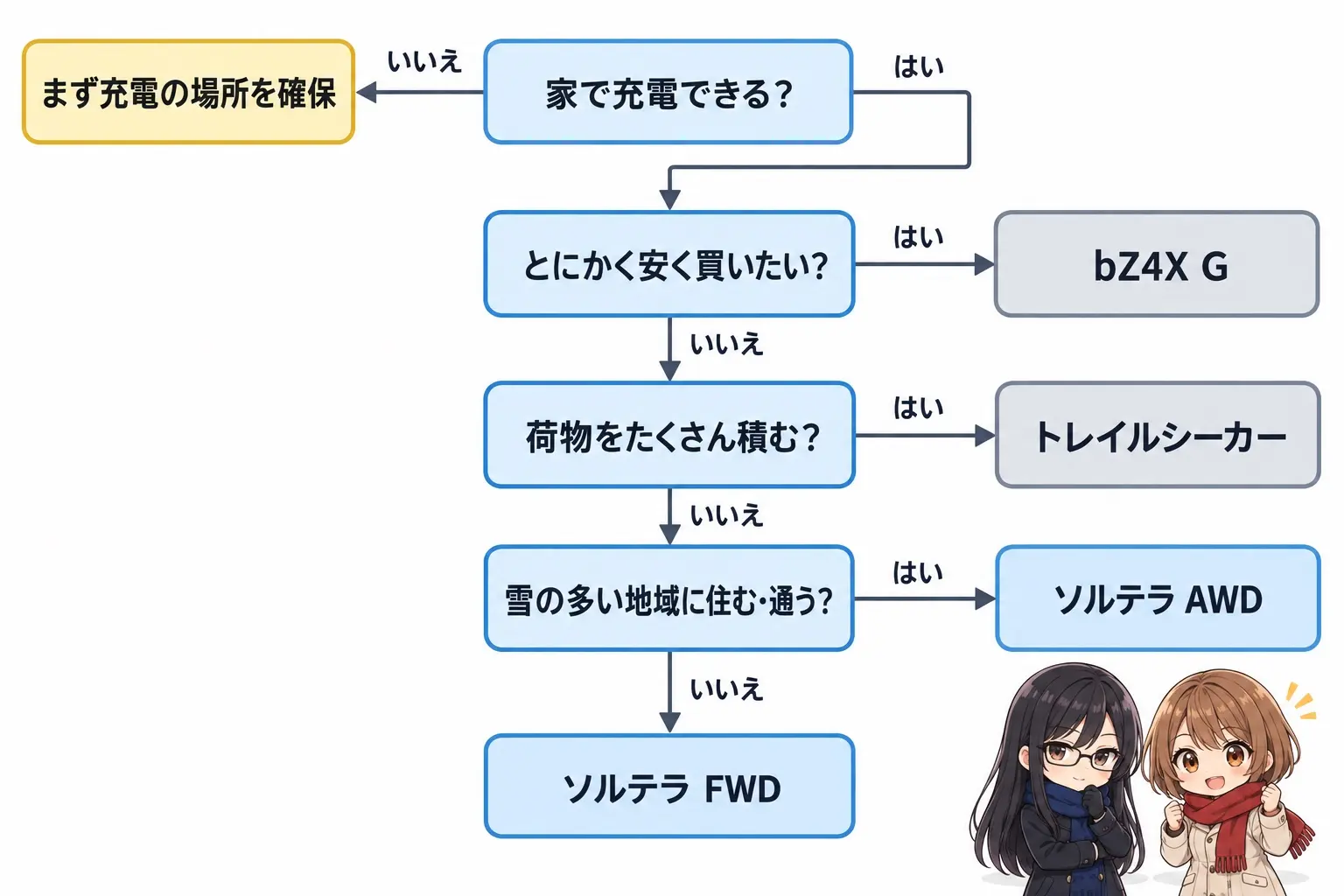 ソルテラの選び方を整理した日本語のフローチャート図解。「家で充電できる?」→いいえ→「まず充電の場所を確保」。はい→「とにかく安く買いたい?」→はい→「bZ4X G」。「荷物をたくさん積む?」→はい→「トレイルシーカー」。「雪の多い地域に住む・通う?」→はい→「ソルテラ AWD」/いいえ→「ソルテラ FWD」。右下にレイとモモの小さなイラスト