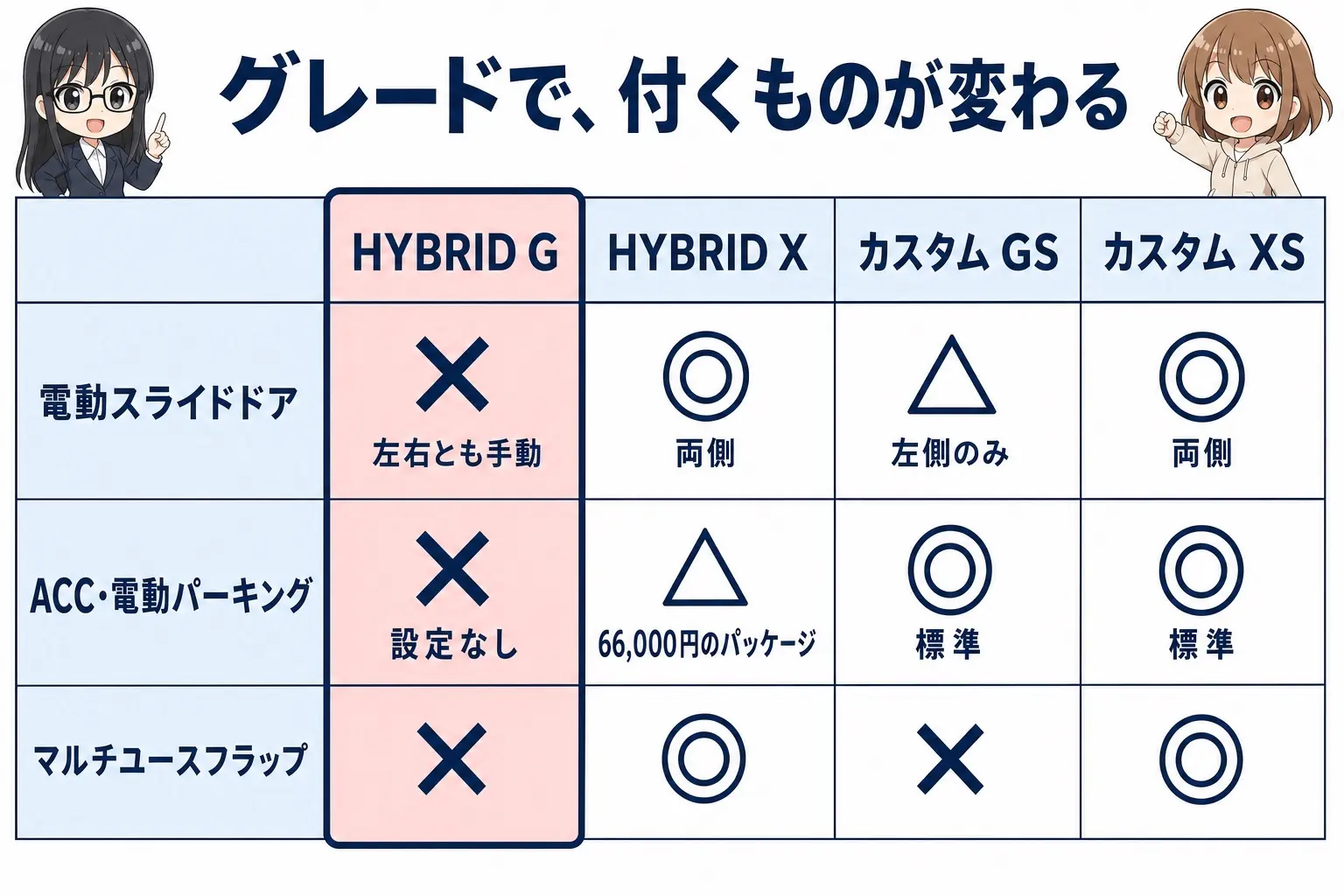スズキ スペーシアのグレード別装備差を整理した日本語の図解。HYBRID G／HYBRID X／カスタムGS／カスタムXSの4列で、電動スライドドアとACC・電動パーキングブレーキの有無を丸バツで対比する。レイとモモのイラスト付き