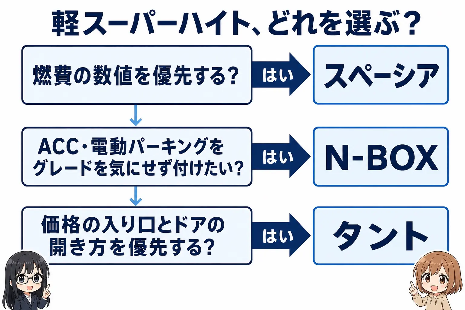 スーパーハイト軽の選び方を整理した日本語のフローチャート図解。「燃費の数値を優先するか」「ACC・電動パーキングをグレードを気にせず付けたいか」「いちばん安いグレードの価格とドアの開き方を優先するか」の3つの分岐で、スペーシア・N-BOX・タントへ振り分ける。レイとモモのイラスト付き