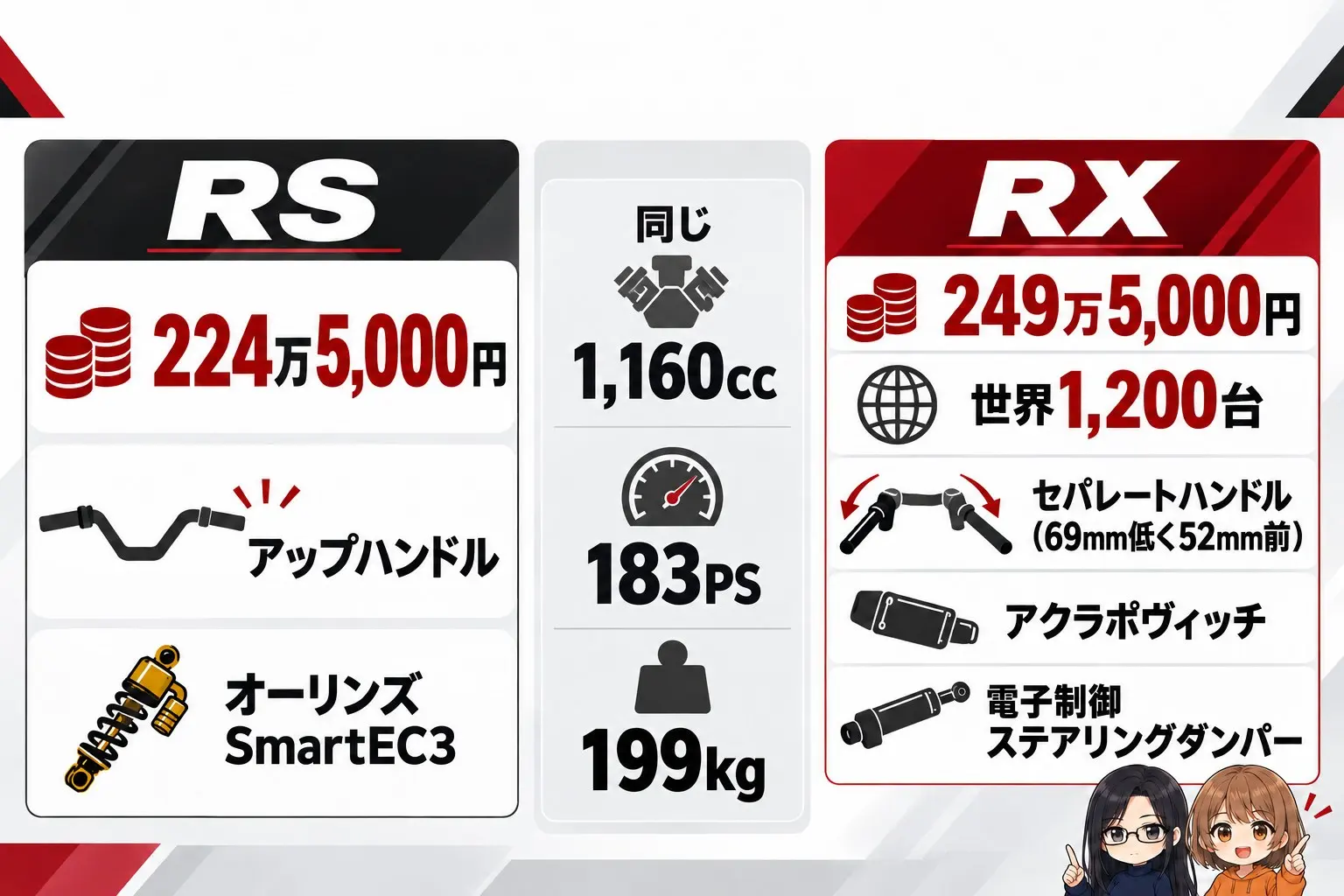 トライアンフ スピードトリプル1200 RSとRXの違いの図解。左にRS「224万5,000円・アップハンドル・オーリンズ SmartEC3」、右にRX「249万5,000円・世界1,200台・セパレートハンドル（69mm低く52mm前）・アクラポヴィッチ・電子制御ステアリングダンパー」。真ん中に「同じ1,160cc・183PS・199kg」。端に小さなキャラクター