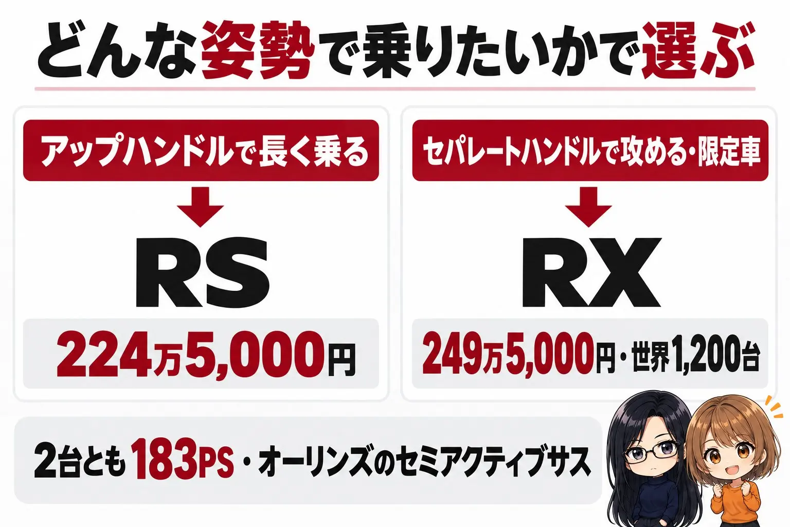 トライアンフ スピードトリプル1200の選び方の図解。上に「どんな姿勢で乗りたいかで選ぶ」。アップハンドルで長く乗る→RS（224万5,000円）、セパレートハンドルで攻める・限定車→RX（249万5,000円・世界1,200台）。下に「2台とも183PS・オーリンズのセミアクティブサス」。端に小さなキャラクター