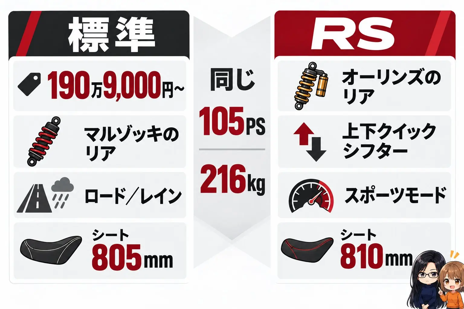 トライアンフ スピードツイン1200とRSの違いの図解。左に標準「190万9,000円〜・マルゾッキのリア・ロード／レイン・シート805mm」、右にRS「オーリンズのリア・上下クイックシフター・スポーツモード・シート810mm」。真ん中に「同じ105PS・216kg」。端に小さなキャラクター