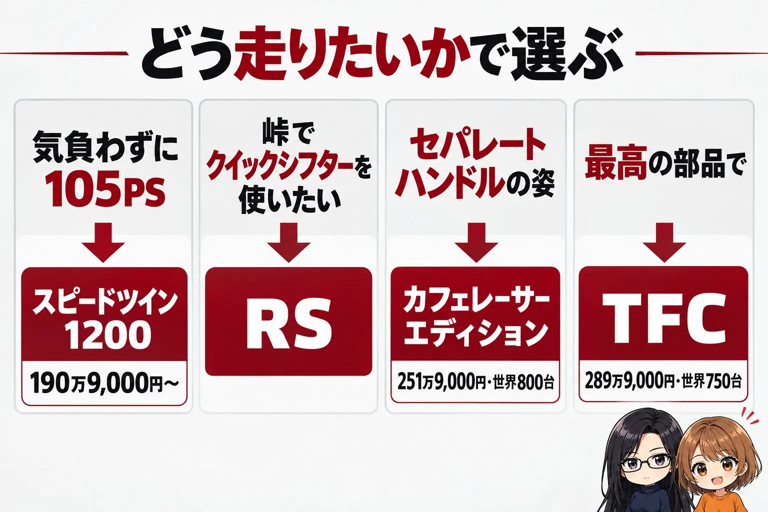 トライアンフ スピードツイン1200の選び方の図解。上に「どう走りたいかで選ぶ」。気負わずに105PS→スピードツイン1200（190万9,000円〜）、峠でクイックシフターを使いたい→RS、セパレートハンドルの姿→カフェレーサー エディション（251万9,000円・世界800台）、最高の部品で→TFC（289万9,000円・世界750台）。端に小さなキャラクター