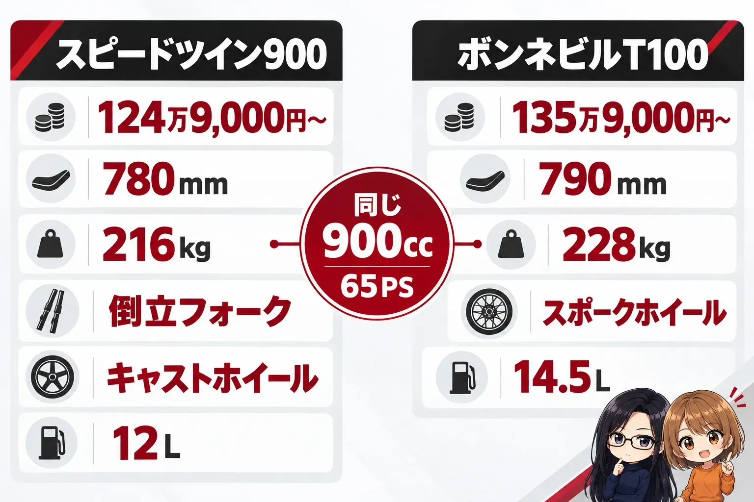 トライアンフ スピードツイン900とボンネビルT100の違いの図解。左にスピードツイン900「124万9,000円〜・780mm・216kg・倒立フォーク・キャストホイール・12L」、右にボンネビルT100「135万9,000円〜・790mm・228kg・スポークホイール・14.5L」。真ん中に「同じ900cc・65PS」。端に小さなキャラクター