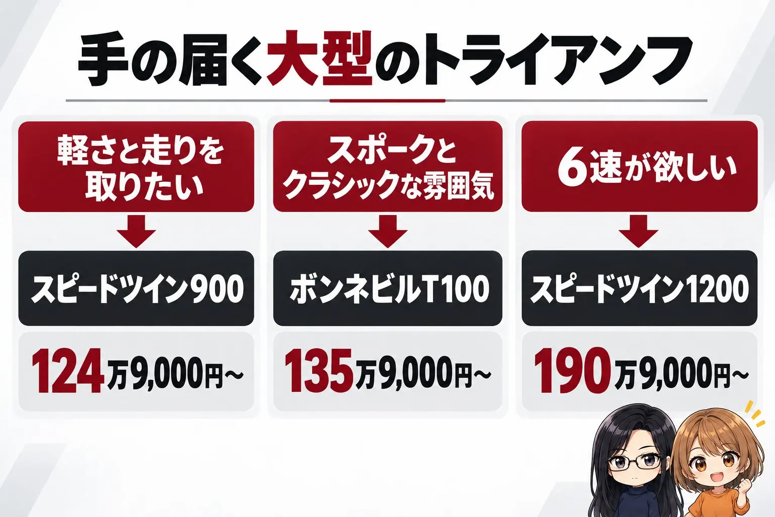 トライアンフ スピードツイン900が合う人の図解。上に「手の届く大型のトライアンフ」。軽さと走りを取りたい→スピードツイン900（124万9,000円〜）、スポークとクラシックな雰囲気→ボンネビルT100（135万9,000円〜）、6速が欲しい→スピードツイン1200（190万9,000円〜）。端に小さなキャラクター