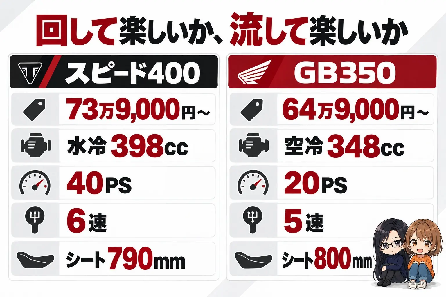トライアンフ スピード400とホンダ GB350の選び分けの図解。上に「回して楽しいか、流して楽しいか」。スピード400（73万9,000円〜・水冷398cc・40PS・6速・シート790mm）、GB350（64万9,000円〜・空冷348cc・20PS・5速・シート800mm）。端に小さなキャラクター
