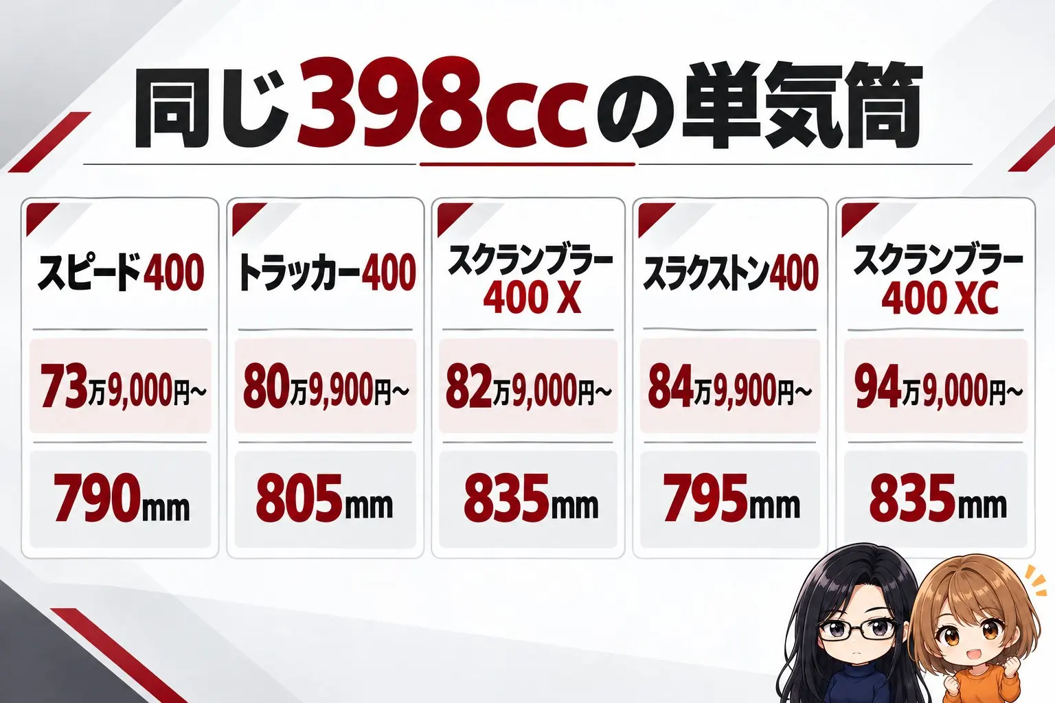 トライアンフ400ccシリーズの図解。左からスピード400(73万9,000円〜・790mm)、トラッカー400(80万9,900円〜・805mm)、スクランブラー400 X(82万9,000円〜・835mm)、スラクストン400(84万9,900円〜・795mm)、スクランブラー400 XC(94万9,000円〜・835mm)。上に「同じ398ccの単気筒」。端に小さなキャラクター