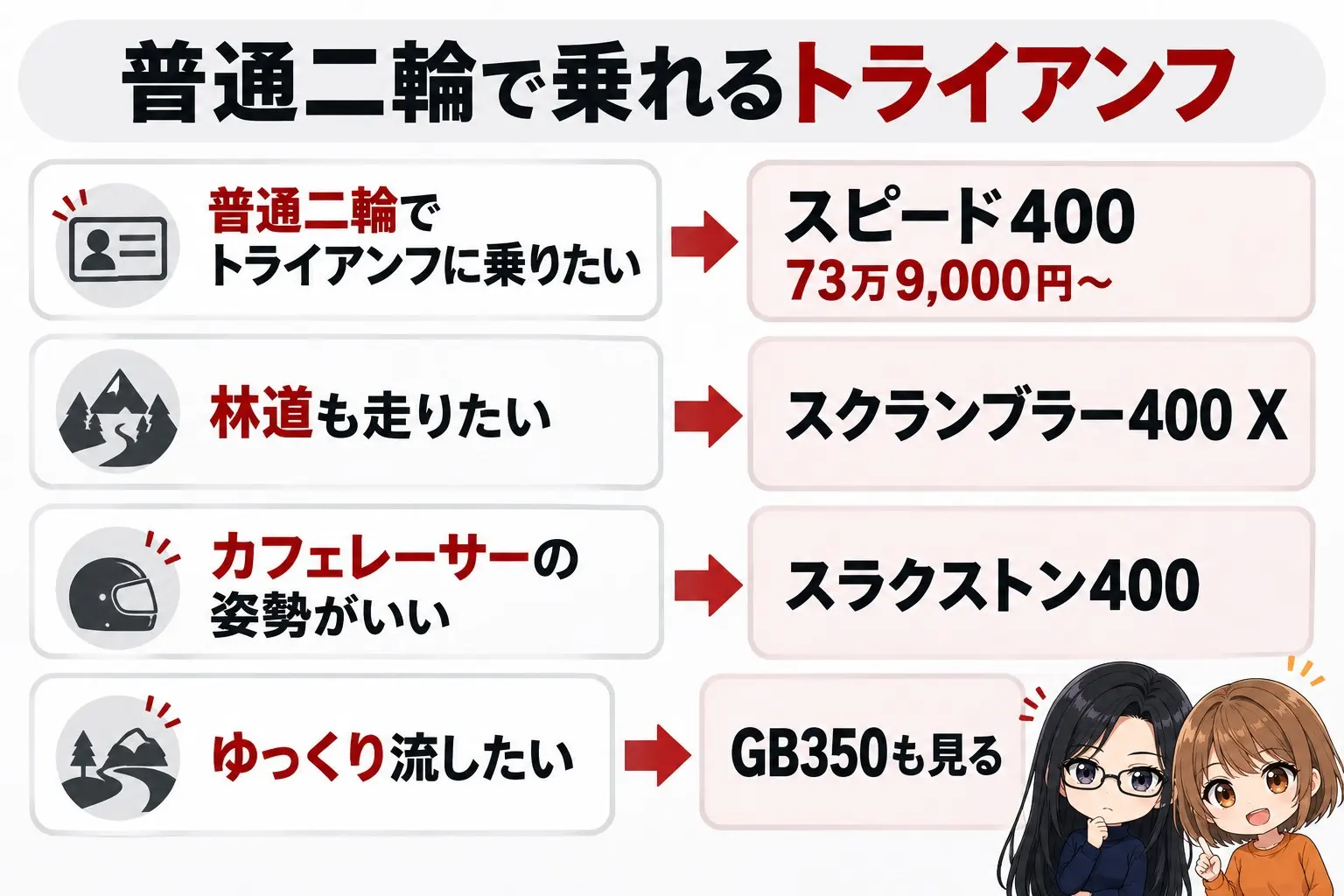 トライアンフ スピード400が合う人の図解。上に「普通二輪で乗れるトライアンフ」。普通二輪でトライアンフに乗りたい→スピード400(73万9,000円〜)、林道も走りたい→スクランブラー400 X、カフェレーサーの姿勢がいい→スラクストン400、ゆっくり流したい→GB350も見る。端に小さなキャラクター