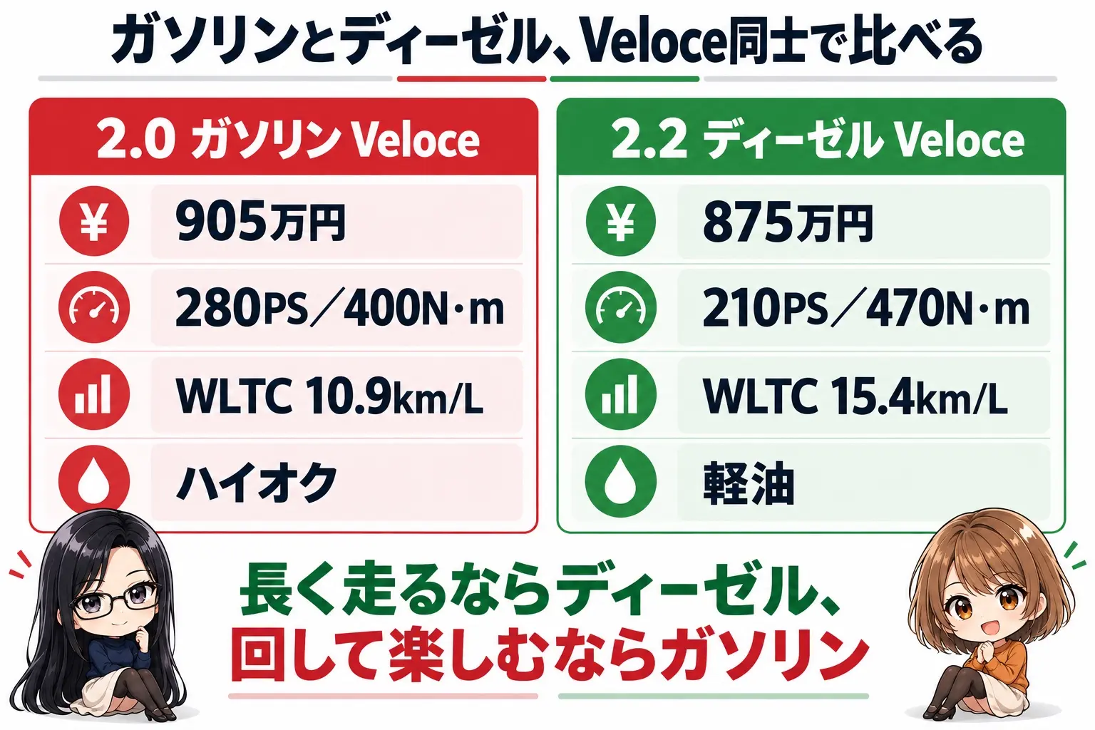 アルファロメオ ステルヴィオのガソリンVeloceとディーゼルVeloceの比較図解。ガソリン＝905万円・280PS・400N・m・WLTC 10.9km/L・ハイオク、ディーゼル＝875万円・210PS・470N・m・WLTC 15.4km/L・軽油。中央に「長く走るならディーゼル、回して楽しむならガソリン」。端に小さなキャラクター