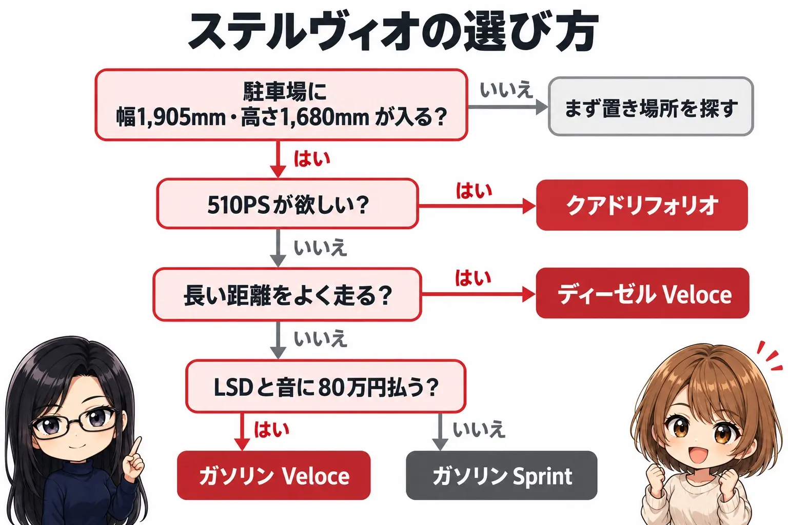 アルファロメオ ステルヴィオの選び方の図解。まず駐車場に幅1,905mm・高さ1,680mmが入るか確認。入る→年間の走行距離が長い→ディーゼル Veloce、回して楽しみたい→ガソリン（LSDと音が欲しいならVeloce、乗り心地と価格ならSprint）、510PSが欲しい→クアドリフォリオ。端に小さなキャラクター