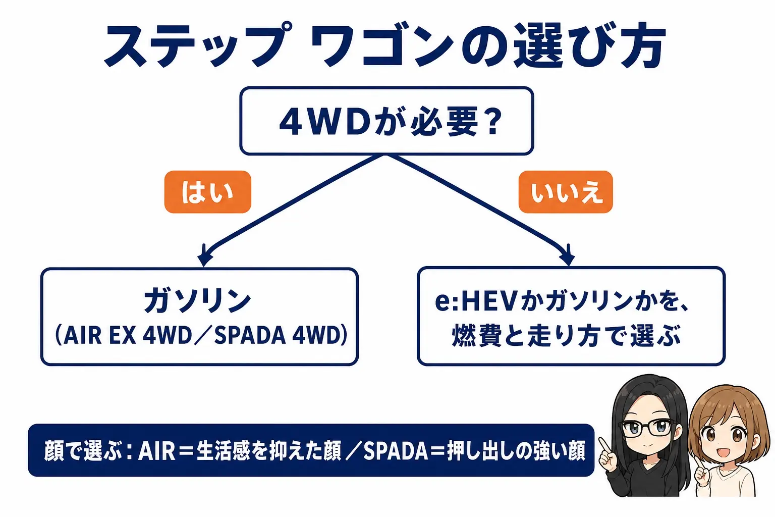 日本語の図解。「4WDが必要？」から二股に分かれ、YESは「ガソリン（AIR EX 4WD／SPADA 4WD）」、NOは「e:HEVかガソリンかを燃費と走り方で選ぶ」へ。その下に「顔で選ぶ：AIR＝生活感を抑えた顔／SPADA＝押し出しの強い顔（差額6万500円）」の帯。レイとモモのイラスト付き
