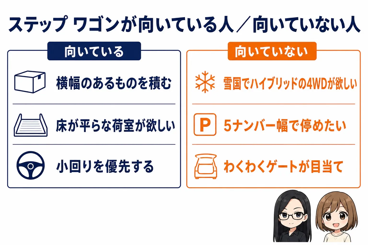 日本語の図解。中央に「ステップ ワゴンが向いている人／向いていない人」の2列。左に「横幅のあるものを積む」「床が平らな荷室が欲しい」「小回りを優先する」、右に「雪国でハイブリッドの4WDが欲しい」「5ナンバー幅で停めたい」「わくわくゲートが目当て」。レイとモモのイラスト付き