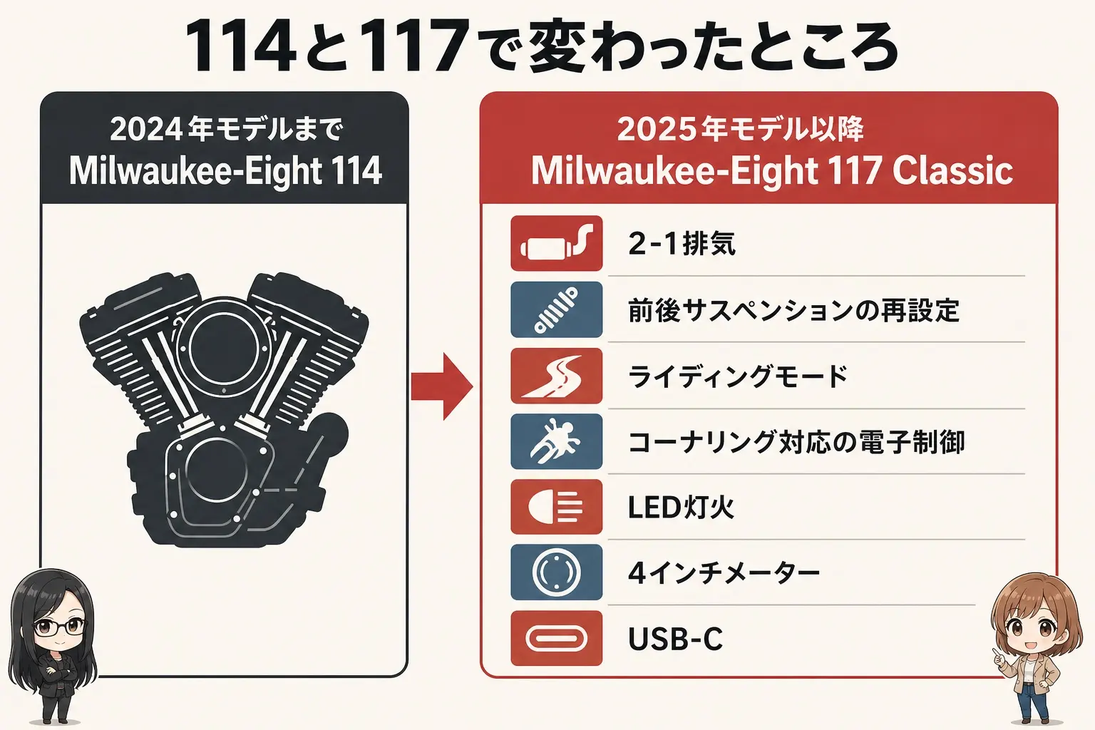 ハーレーダビッドソン ストリートボブの2024年モデル（Milwaukee-Eight 114）と2025年モデル以降（Milwaukee-Eight 117 Classic）の違いを整理した日本語の図解。エンジンの変更に加えて、2-1排気・前後サスペンションの再設定・ライディングモード・コーナリング対応の電子制御・LED灯火・4インチメーター・USB-Cが入ったことを一覧で示す。レイとモモのイラスト付き