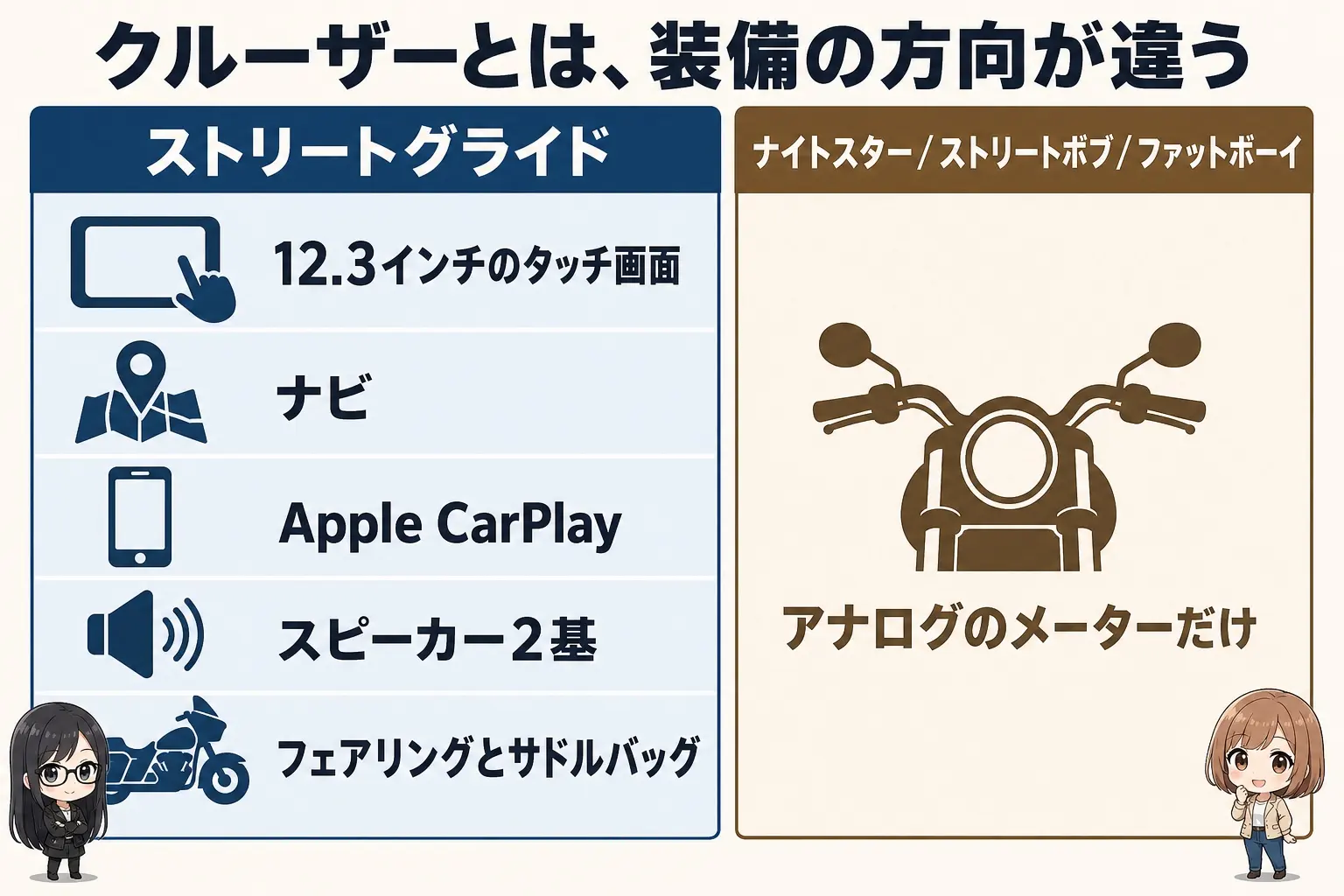 ハーレーダビッドソン ストリートグライドと、クルーザー系のハーレーの装備差を整理した日本語の図解。ストリートグライドはフェアリング・サドルバッグ・12.3インチ画面・ナビ・Apple CarPlay・スピーカー2基が標準、クルーザー系は画面もスピーカーも無いという対比。レイとモモのイラスト付き