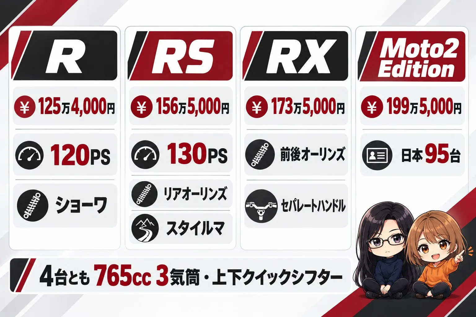 トライアンフ ストリートトリプル765の4仕様の図解。左からR（125万4,000円・120PS・ショーワ）、RS（156万5,000円・130PS・リアオーリンズ・スタイルマ）、RX（173万5,000円・前後オーリンズ・セパレートハンドル）、Moto2 Edition（199万5,000円・日本95台）。下に「4台とも765cc 3気筒・上下クイックシフター」。端に小さなキャラクター