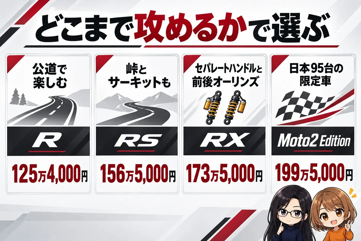 トライアンフ ストリートトリプル765の選び方の図解。上に「どこまで攻めるかで選ぶ」。公道で楽しむ→R（125万4,000円）、峠とサーキットも→RS（156万5,000円）、セパレートハンドルと前後オーリンズ→RX（173万5,000円）、日本95台の限定車→Moto2 Edition（199万5,000円）。端に小さなキャラクター