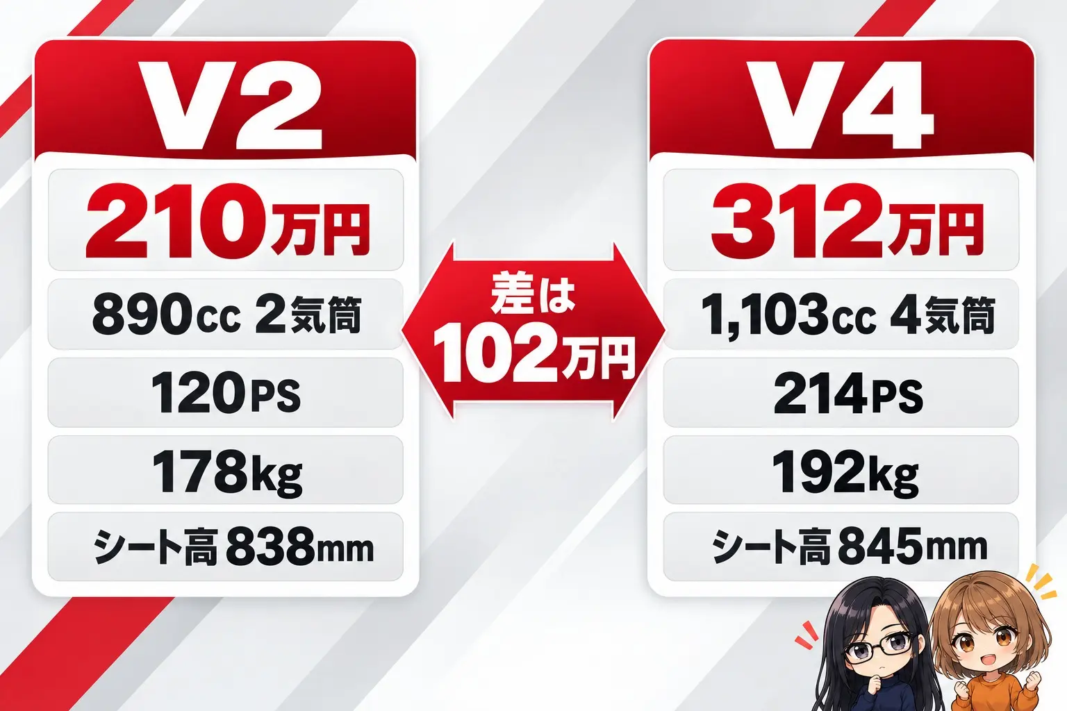 ドゥカティ ストリートファイターV2とV4の違いの図解。左にV2（210万円・890cc 2気筒・120PS・178kg・シート高838mm）、右にV4（312万円・1,103cc 4気筒・214PS・192kg・シート高845mm）。中央に「差は102万円」。端に小さなキャラクター