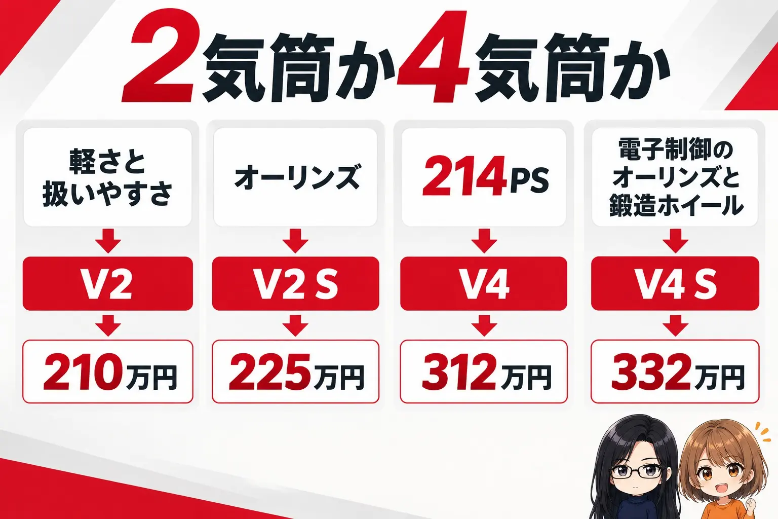 ドゥカティ ストリートファイターの選び方の図解。上に「2気筒か4気筒か」。軽さと扱いやすさ→V2（210万円）、オーリンズ→V2 S（225万円）、214PS→V4（312万円）、電子制御のオーリンズと鍛造ホイール→V4 S（332万円）。端に小さなキャラクター