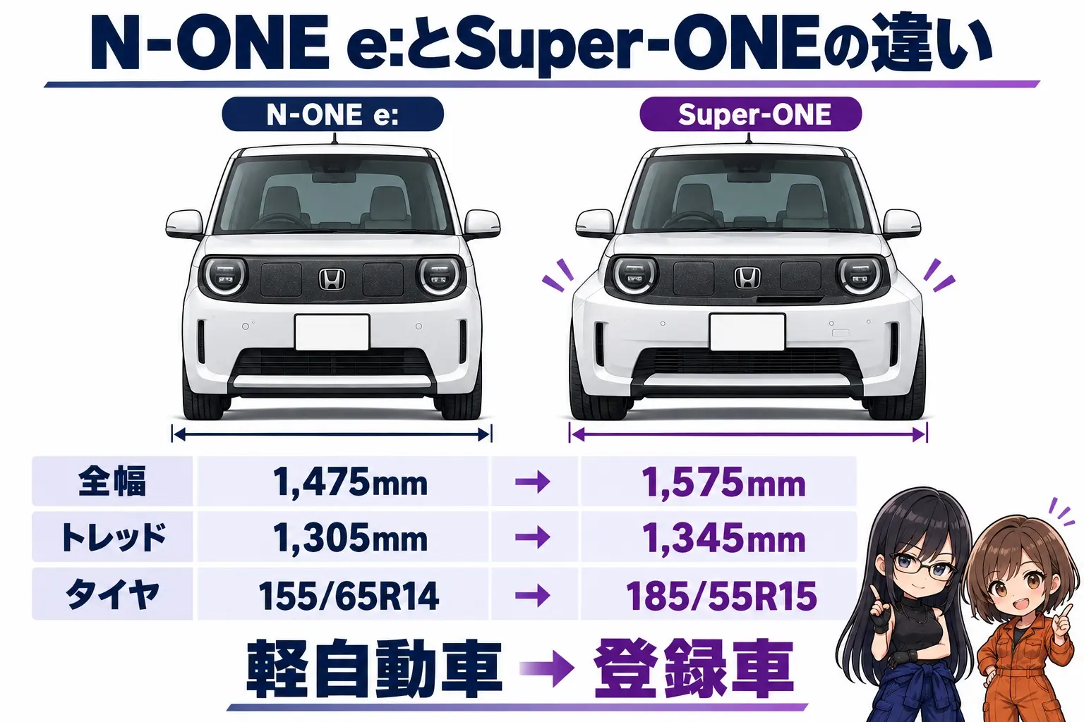 日本語の図解。左にN-ONE e:、右にSuper-ONEを正面から並べ、全幅1,475mm→1,575mm、トレッド1,305mm→1,345mm、タイヤ155/65R14→185/55R15を矢印で示す。下部に「軽自動車→登録車」。白地に紺と紫。右下にレイとモモの小さなイラスト