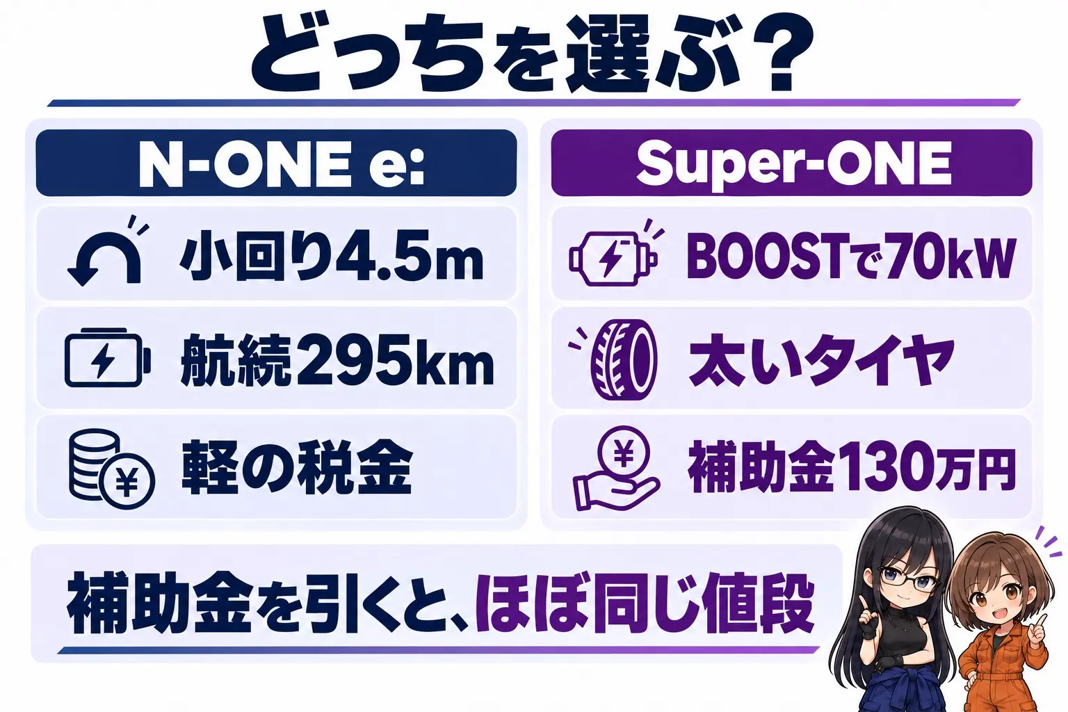 日本語の図解。左に「N-ONE e:：小回り4.5m、航続295km、軽の税金」、右に「Super-ONE：BOOST 70kW、太いタイヤ、補助金130万円」。中央に「補助金を引くと、ほぼ同じ値段」。端に小さなキャラクター