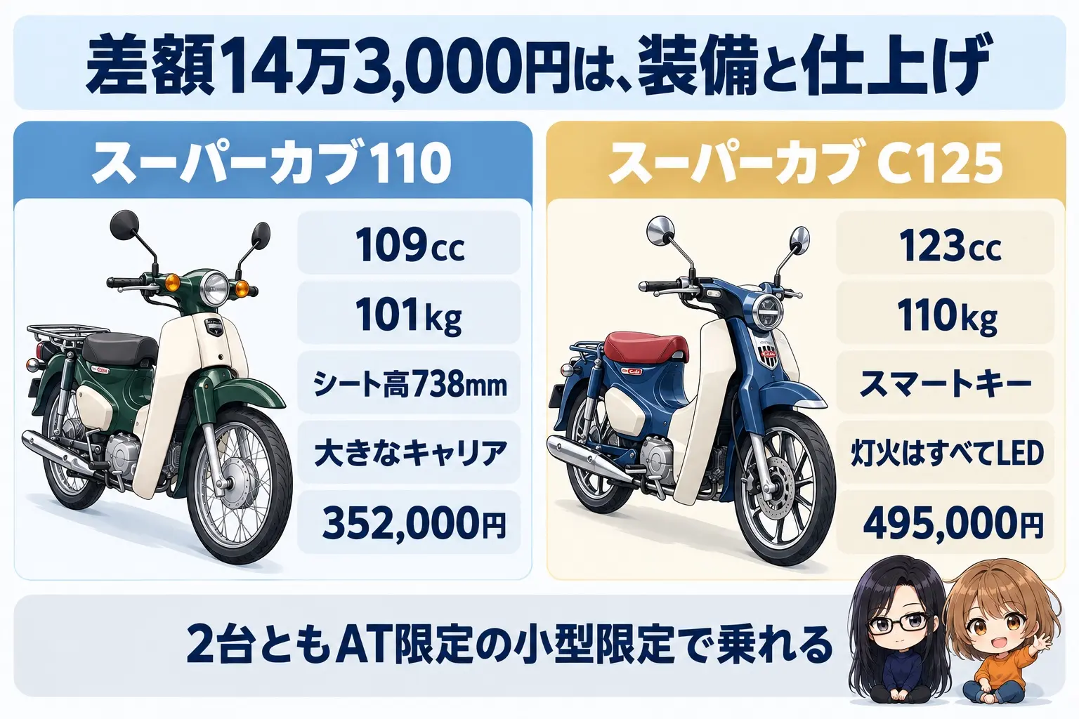 ホンダ スーパーカブ110とC125を比べた図解。上に「差額14万3,000円は、装備と仕上げ」。スーパーカブ110（109cc・101kg・シート高738mm・大きなキャリア・352,000円）、C125（123cc・110kg・スマートキー・灯火はすべてLED・495,000円）。下に「2台ともAT限定の小型限定で乗れる」。端に小さなキャラクター