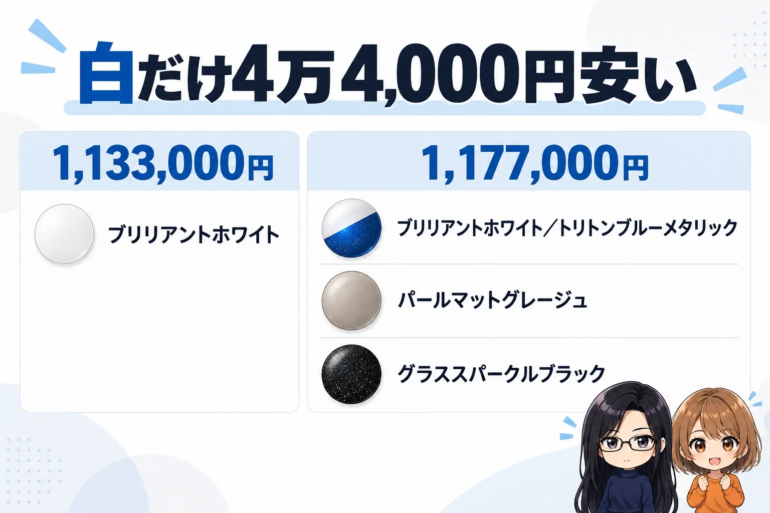 スズキ SV-7GXのカラーと価格の図解。上に「白だけ4万4,000円安い」。ブリリアントホワイト 1,133,000円、ブリリアントホワイト／トリトンブルーメタリック・パールマットグレージュ・グラススパークルブラック 1,177,000円。端に小さなキャラクター