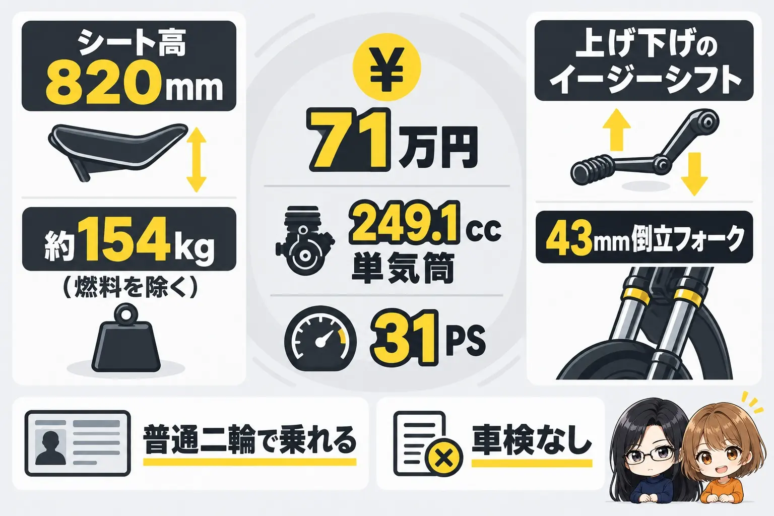 ハスクバーナ スヴァルトピレン250の特徴の図解。真ん中に「71万円・249.1cc単気筒・31PS」。左に「シート高820mm・約154kg(燃料を除く)」、右に「上げ下げのイージーシフト・43mm倒立フォーク」。下に「普通二輪で乗れる・車検なし」。端に小さなキャラクター