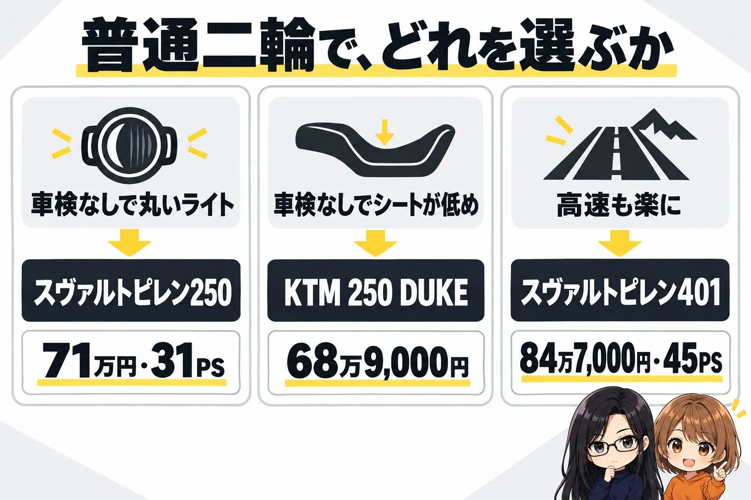 選び方の図解。上に「普通二輪で、どれを選ぶか」。車検なしで丸いライト→スヴァルトピレン250(71万円・31PS)、車検なしでシートが低め→KTM 250 DUKE(68万9,000円)、高速も楽に→スヴァルトピレン401(84万7,000円・45PS)。端に小さなキャラクター