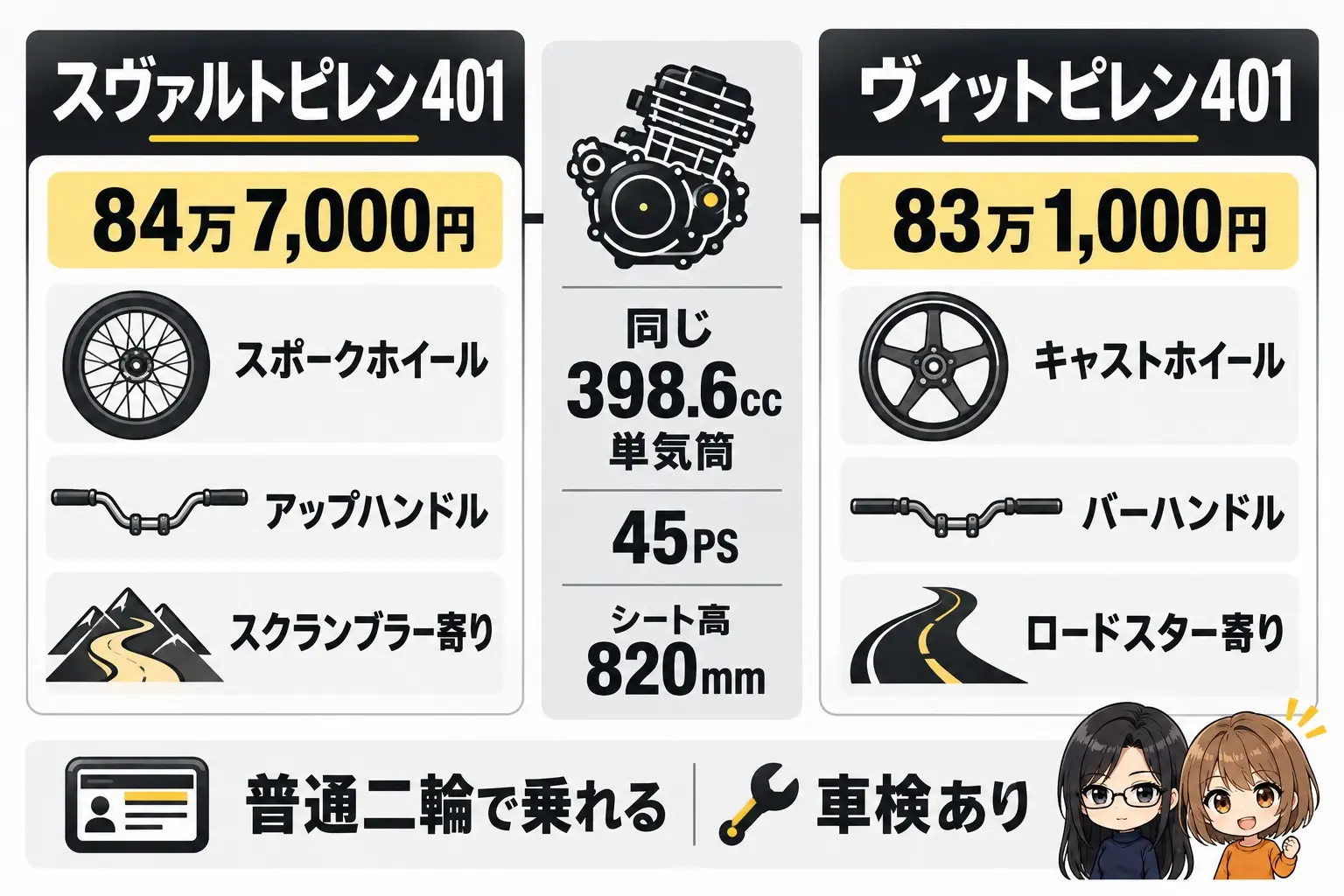 2台の違いの図解。真ん中に「同じ398.6cc単気筒・45PS・シート高820mm」。左にスヴァルトピレン401「84万7,000円・スポークホイール・アップハンドル・スクランブラー寄り」、右にヴィットピレン401「83万1,000円・キャストホイール・バーハンドル・ロードスター寄り」。下に「普通二輪で乗れる・車検あり」。端に小さなキャラクター