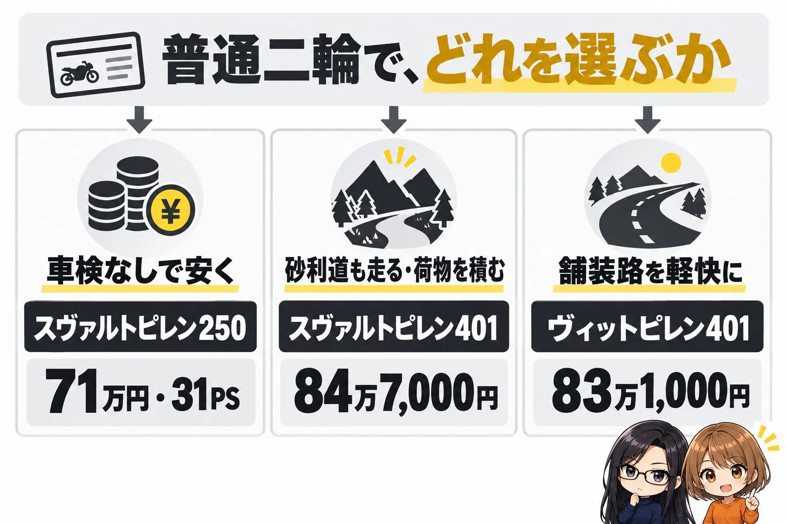 選び方の図解。上に「普通二輪で、どれを選ぶか」。車検なしで安く→スヴァルトピレン250(71万円・31PS)、砂利道も走る・荷物を積む→スヴァルトピレン401(84万7,000円)、舗装路を軽快に→ヴィットピレン401(83万1,000円)。端に小さなキャラクター