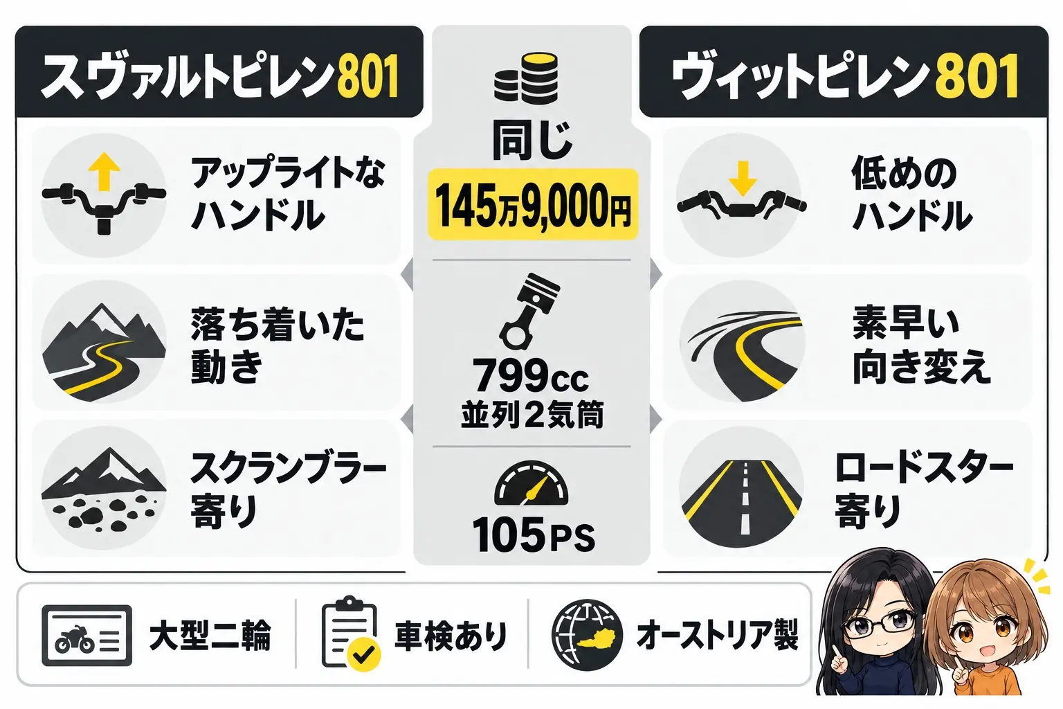 2台の違いの図解。真ん中に「同じ145万9,000円・799cc並列2気筒・105PS」。左にスヴァルトピレン801「アップライトなハンドル・落ち着いた動き・スクランブラー寄り」、右にヴィットピレン801「低めのハンドル・素早い向き変え・ロードスター寄り」。下に「大型二輪・車検あり・オーストリア製」。端に小さなキャラクター
