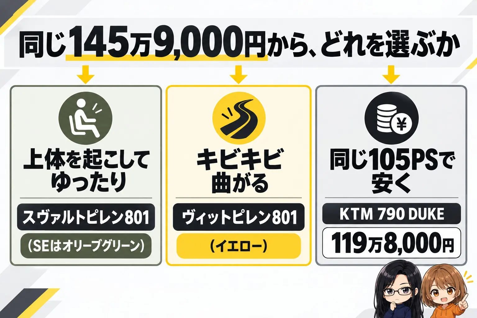 選び方の図解。上に「同じ145万9,000円から、どれを選ぶか」。上体を起こしてゆったり→スヴァルトピレン801（SEはオリーブグリーン）、キビキビ曲がる→ヴィットピレン801（イエロー）、同じ105PSで安く→KTM 790 DUKE（119万8,000円）。端に小さなキャラクター